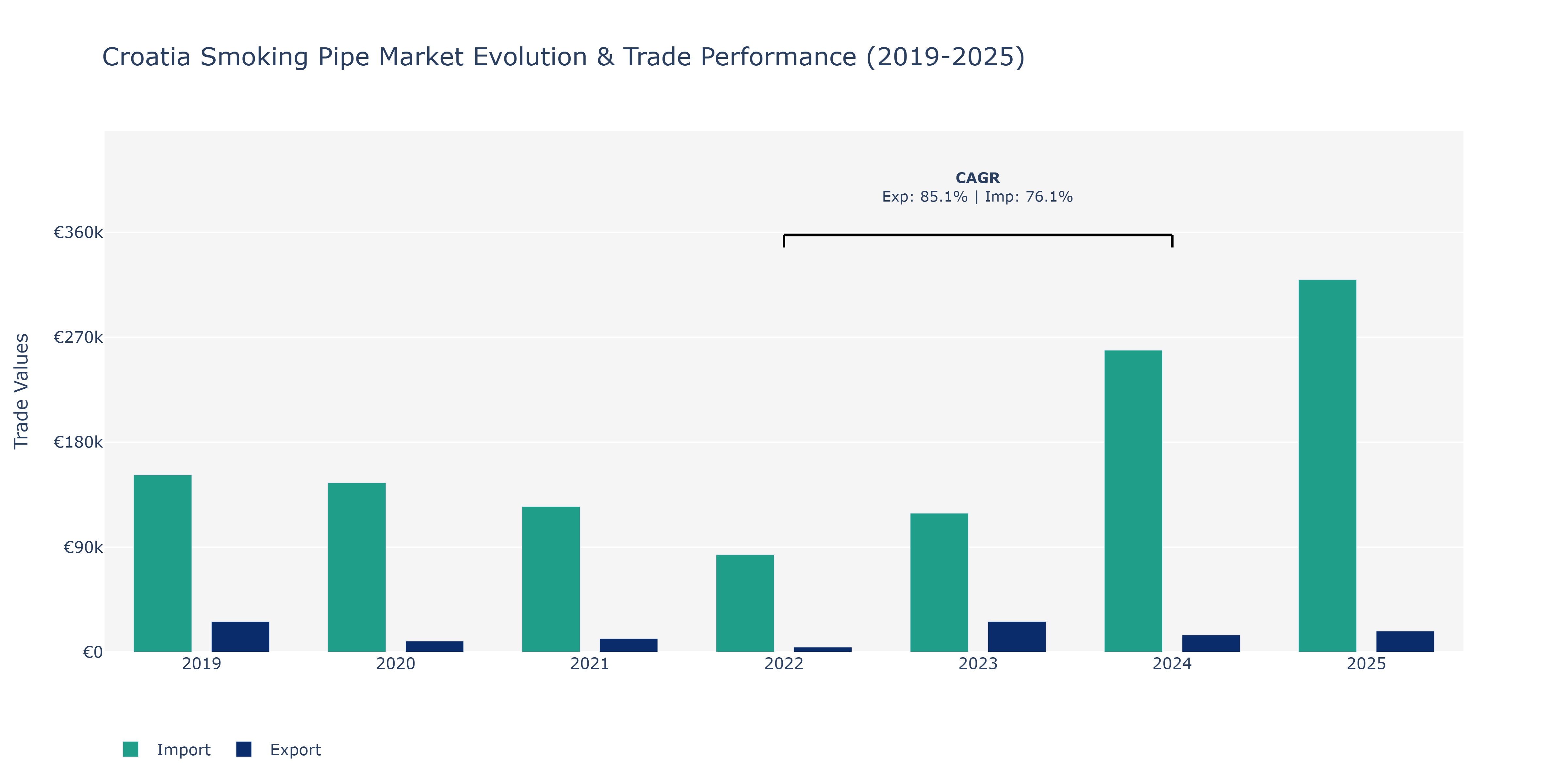 Croatia Smoking Pipe Market: Production & Trade Performance (2019-2025) Size
