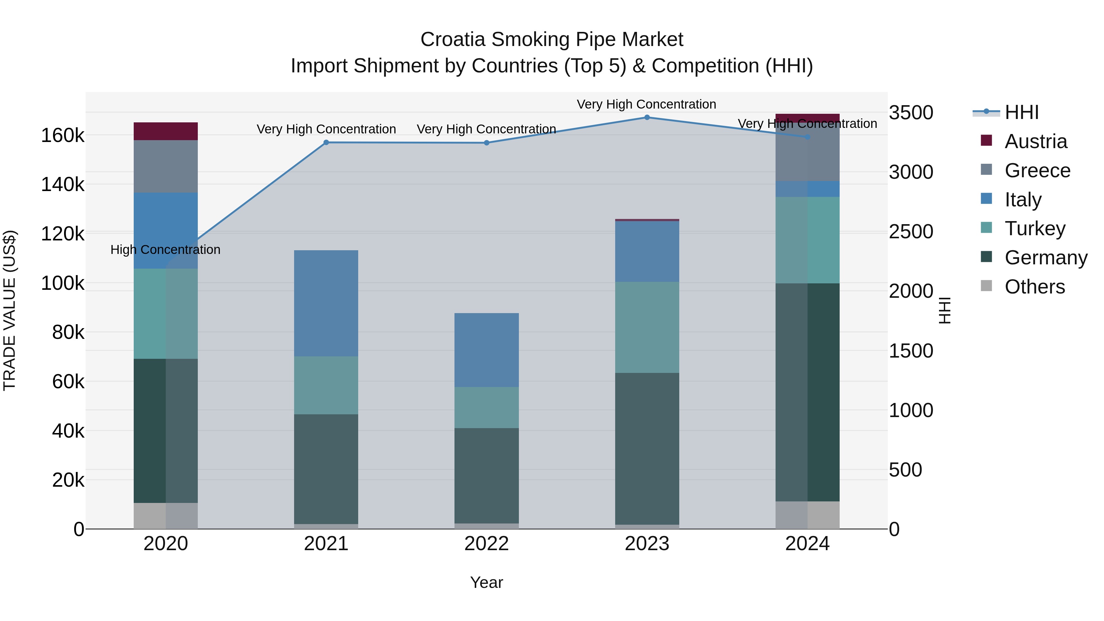 Croatia Smoking Pipe Market Top 5 Importing Countries and Market Competition (HHI) Analysis