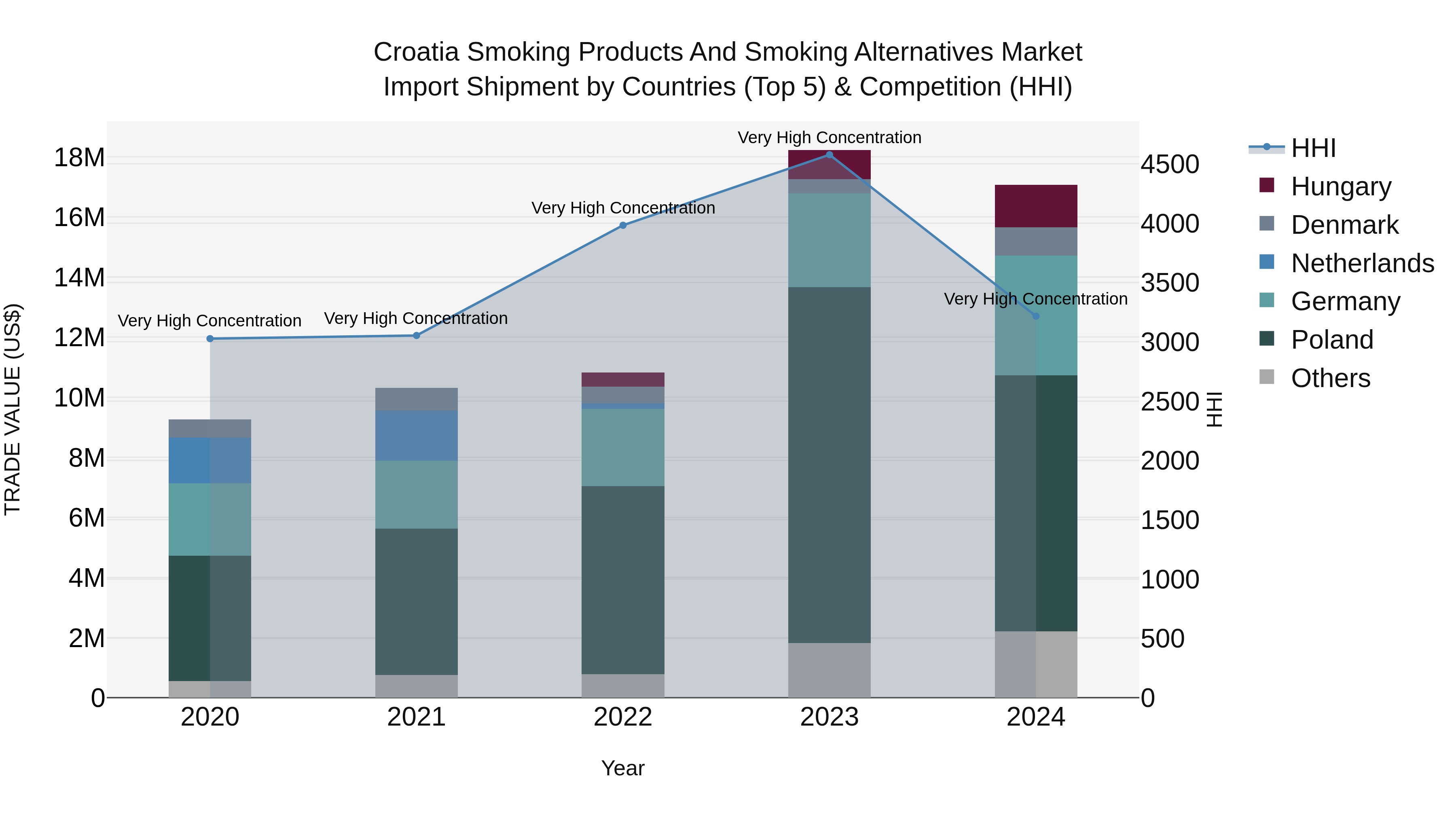 Croatia Smoking Products and Smoking Alternatives Market Top 5 Importing Countries and Market Competition (HHI) Analysis