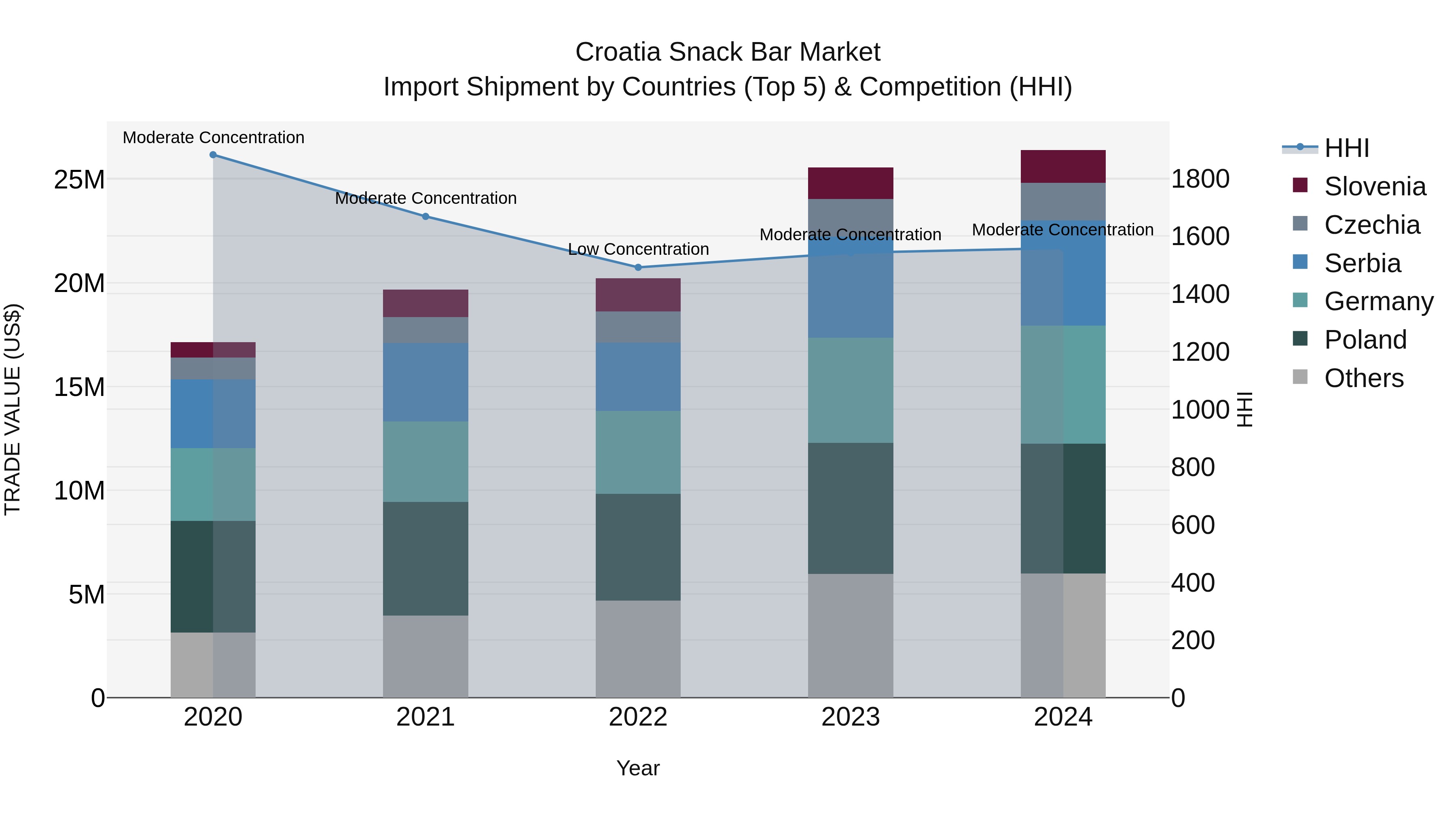 Croatia Snack Bar Market Top 5 Importing Countries and Market Competition (HHI) Analysis