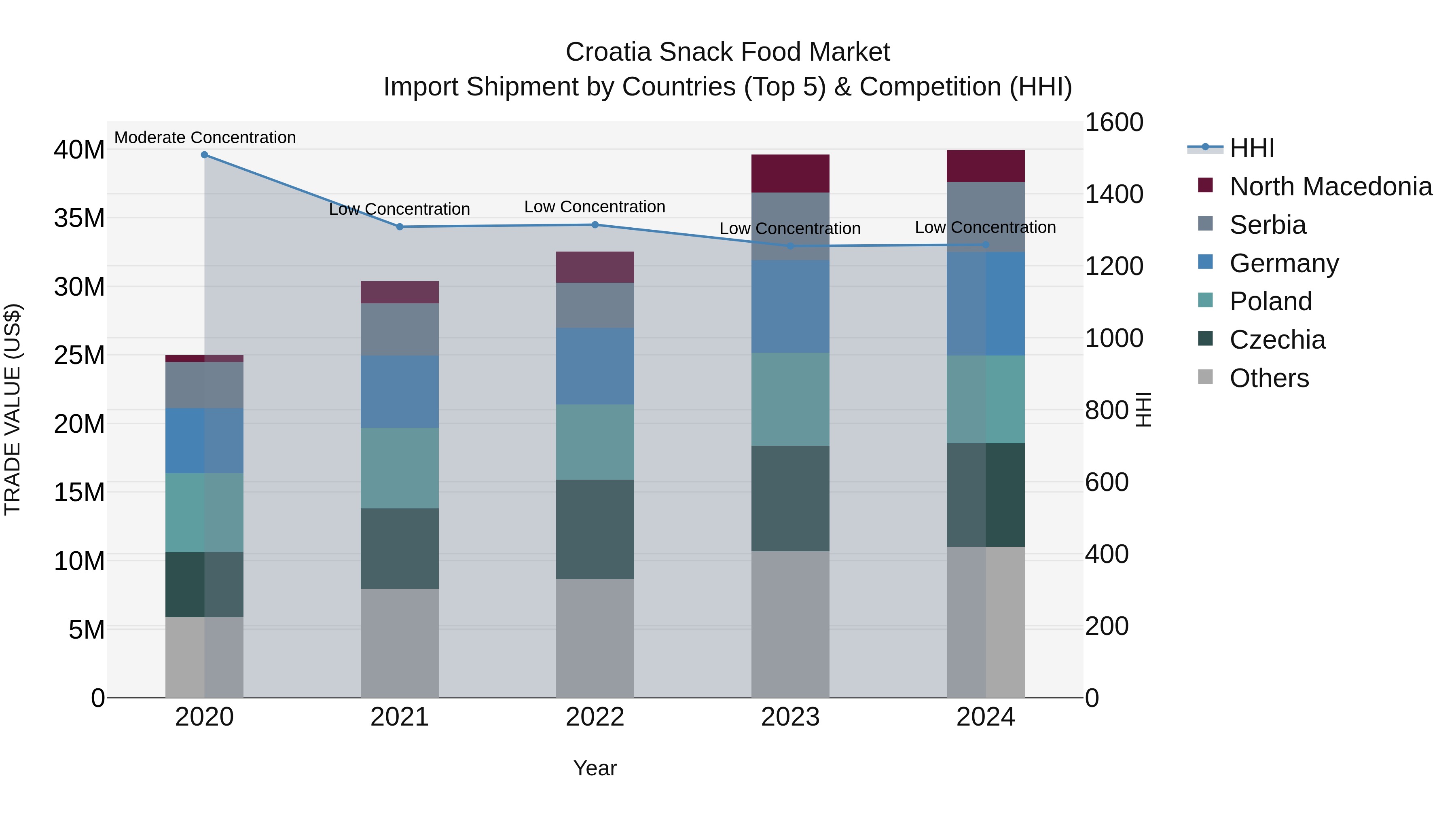Croatia Snack Food Market Top 5 Importing Countries and Market Competition (HHI) Analysis