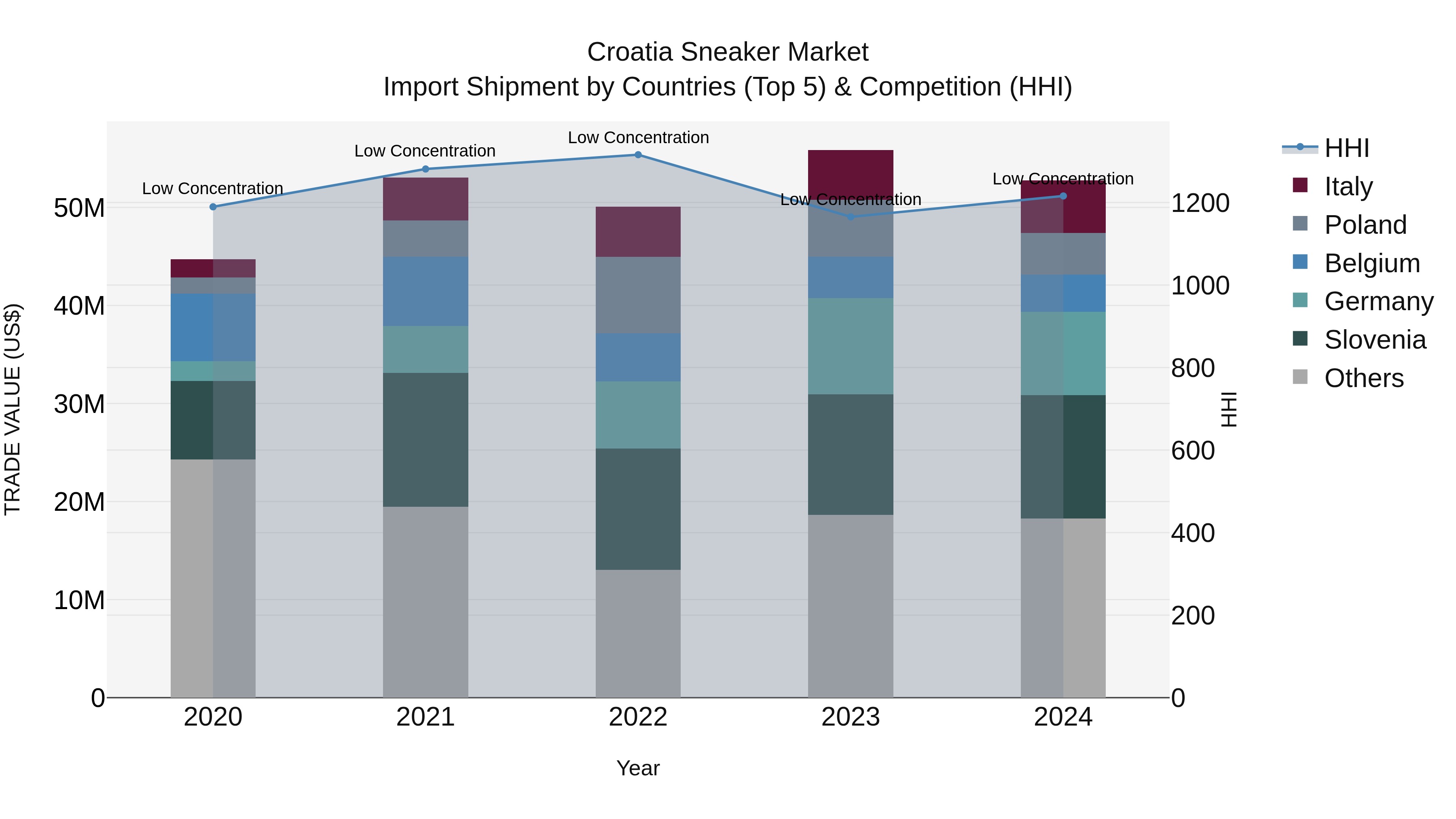 Croatia Sneaker Market Top 5 Importing Countries and Market Competition (HHI) Analysis