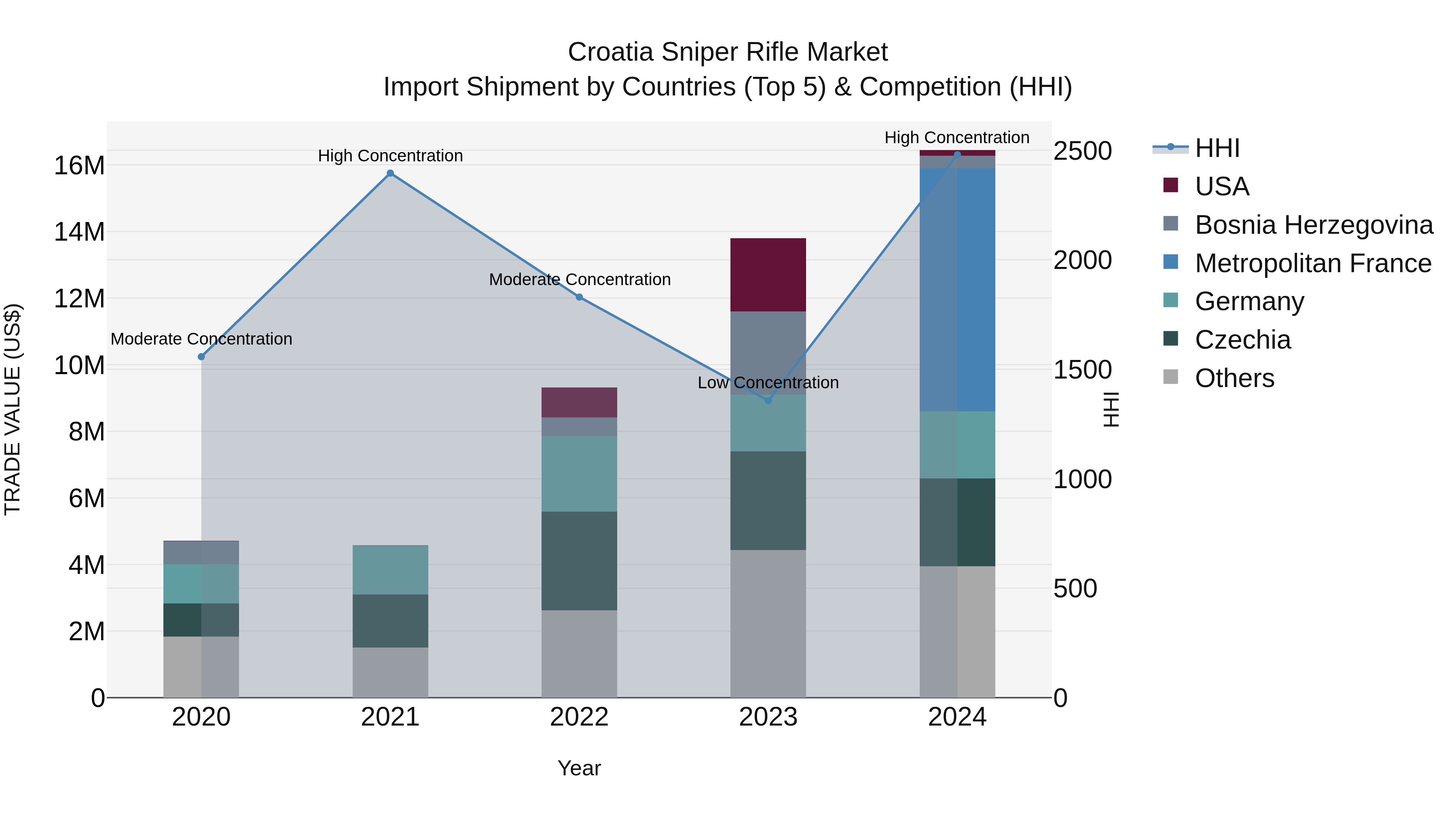 Croatia Sniper Rifle Market Top 5 Importing Countries and Market Competition (HHI) Analysis