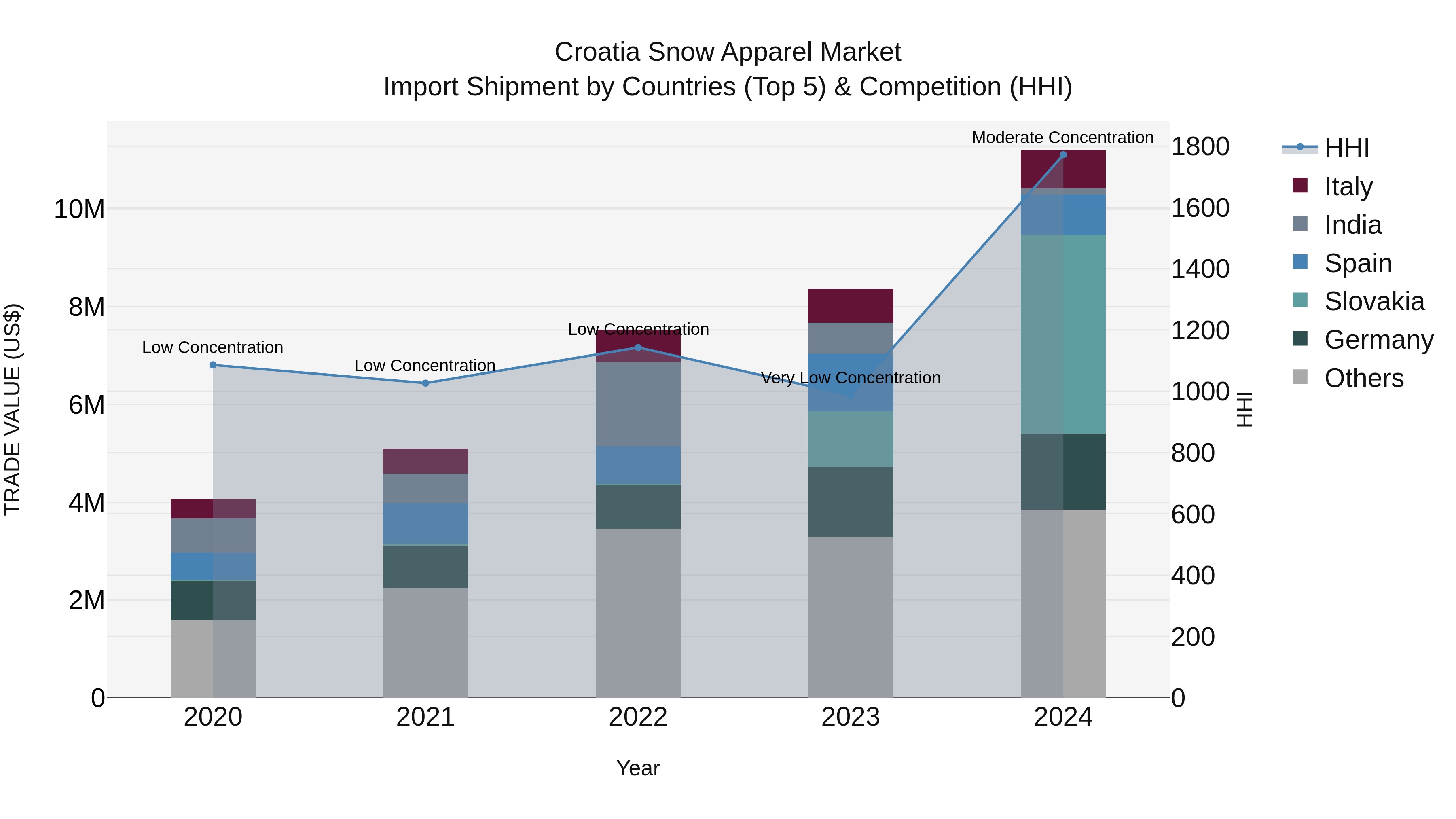 Croatia Snow Apparel Market Top 5 Importing Countries and Market Competition (HHI) Analysis