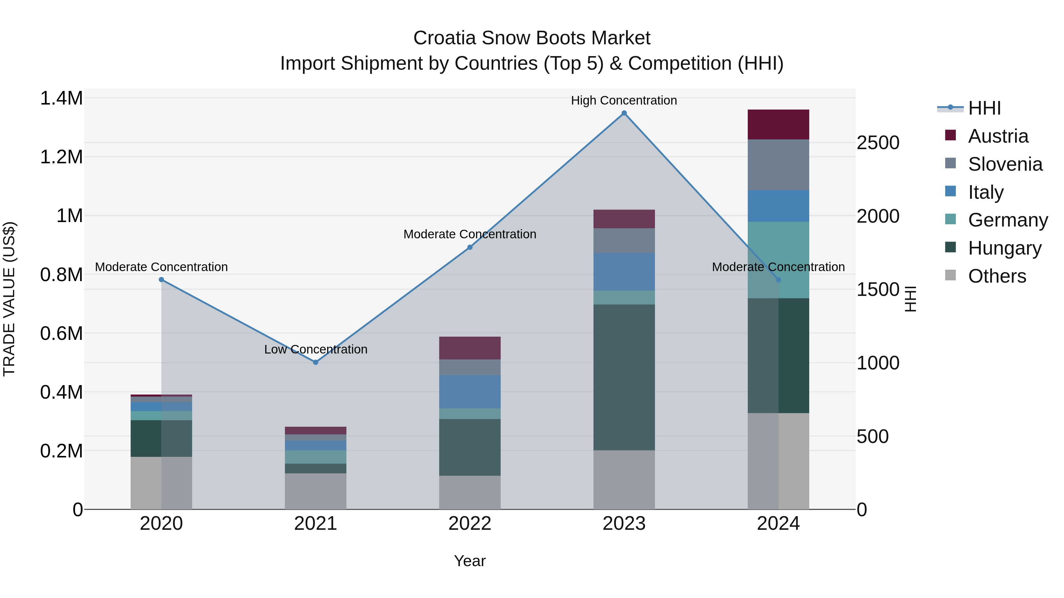 Croatia Snow Boots Market Top 5 Importing Countries and Market Competition (HHI) Analysis