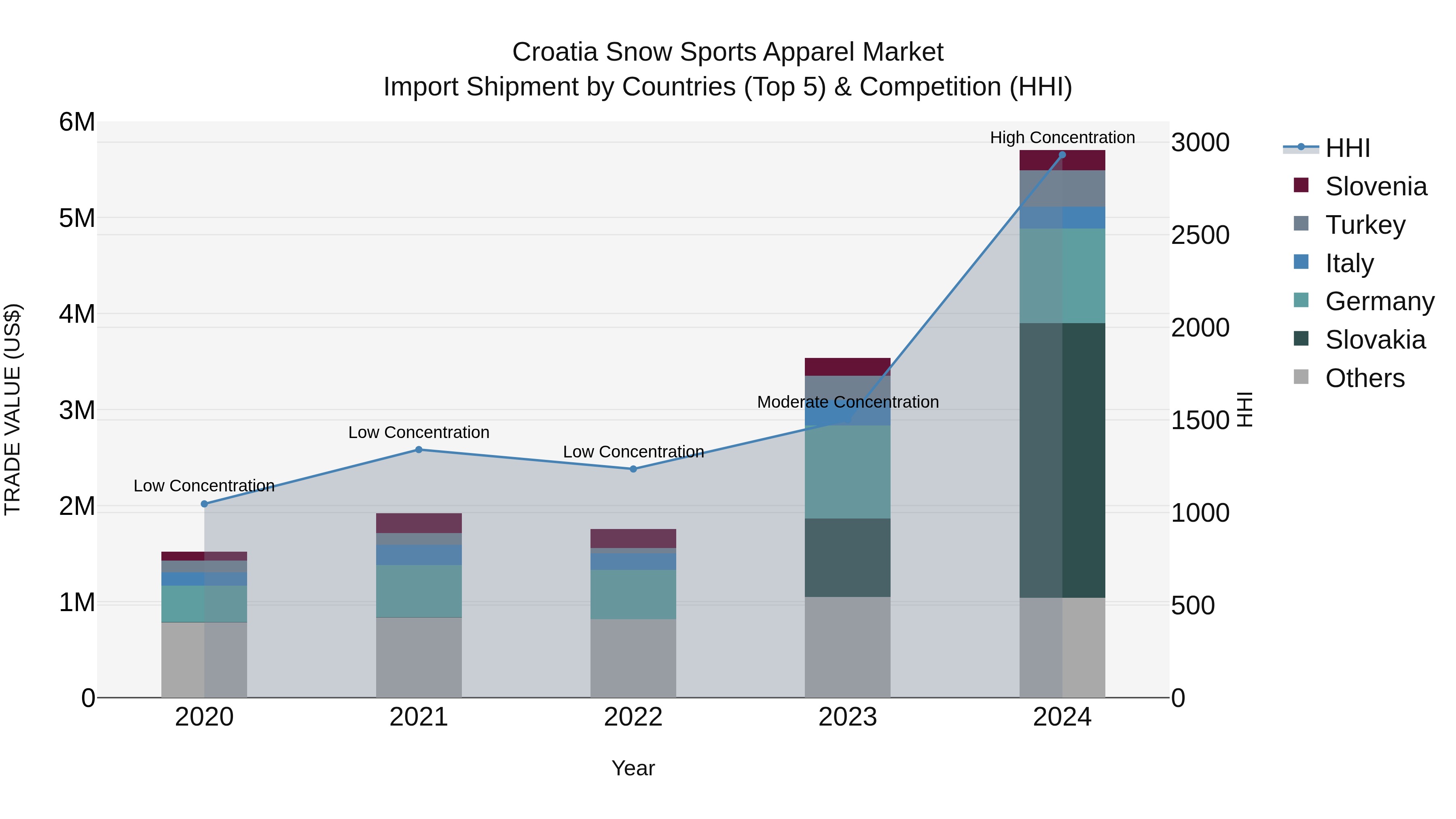 Croatia Snow Sports Apparel Market Top 5 Importing Countries and Market Competition (HHI) Analysis