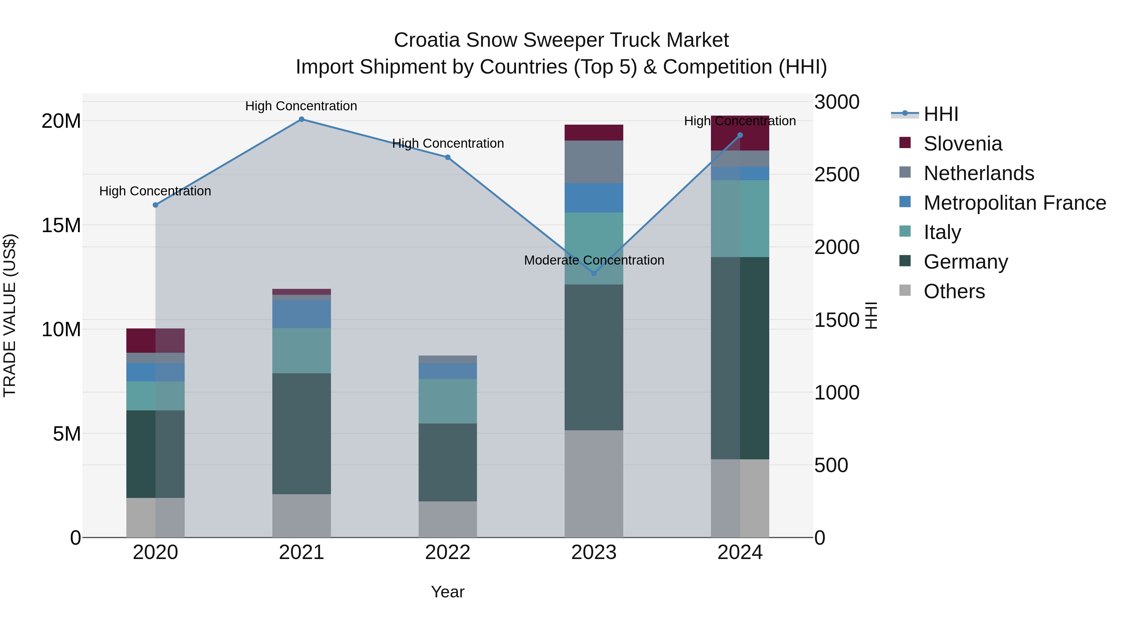 Croatia Snow Sweeper Truck Market Top 5 Importing Countries and Market Competition (HHI) Analysis