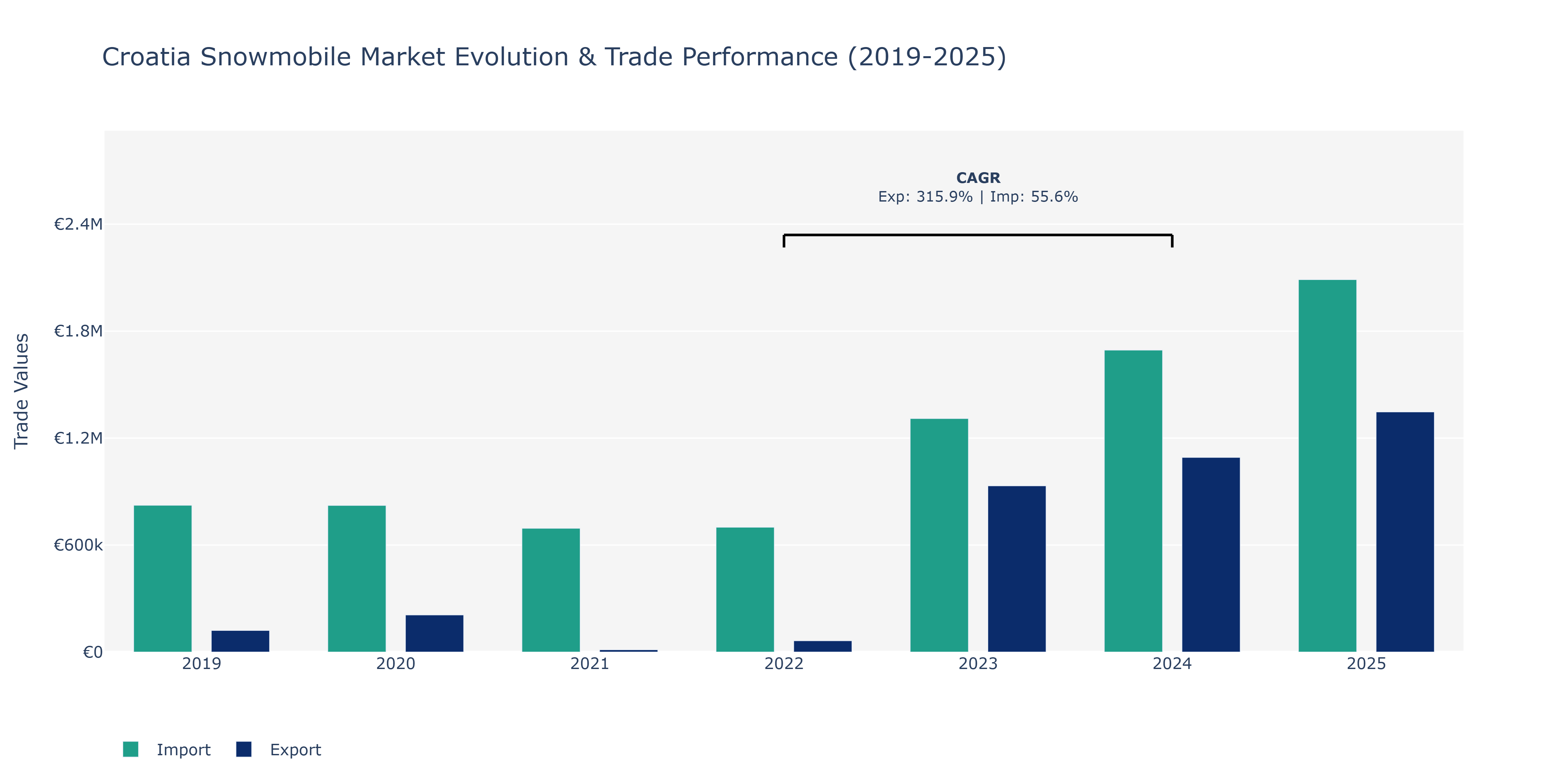 Croatia Snowmobile Market: Production & Trade Performance (2019-2025)