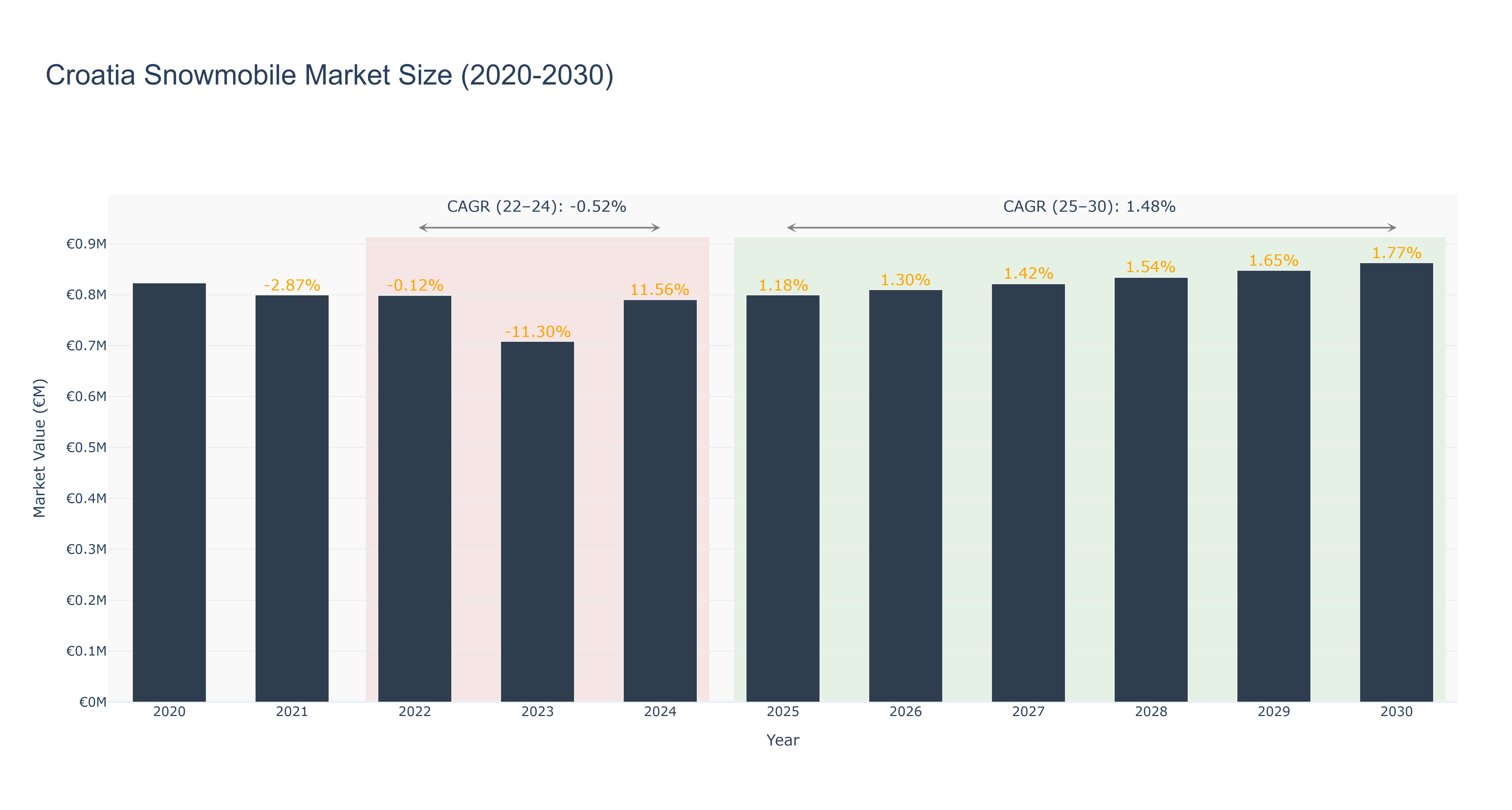 Croatia Snowmobile Market Size (2020-2030)