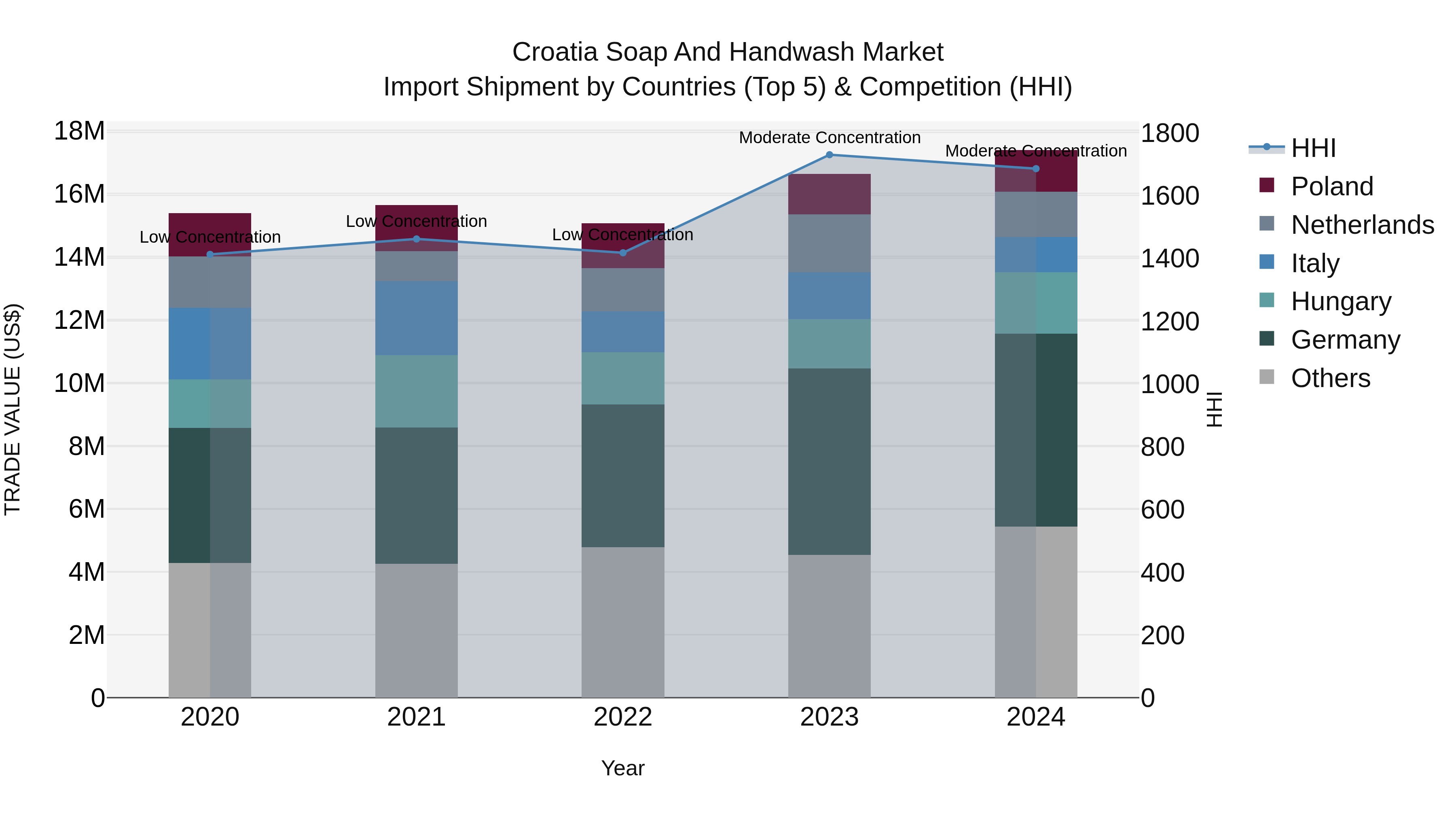 Croatia Soap and Handwash Market Top 5 Importing Countries and Market Competition (HHI) Analysis