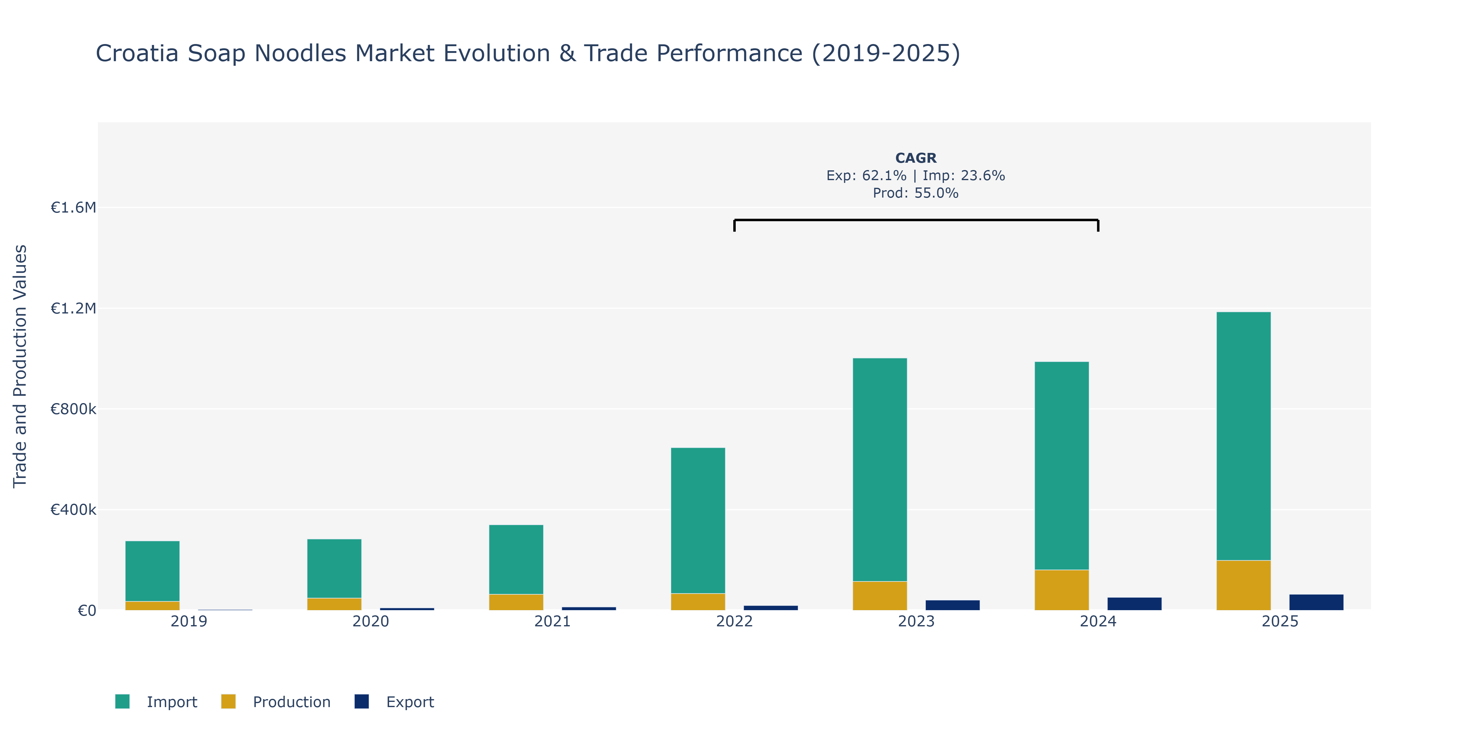 Croatia Soap Noodles Market: Production & Trade Performance (2019-2025)