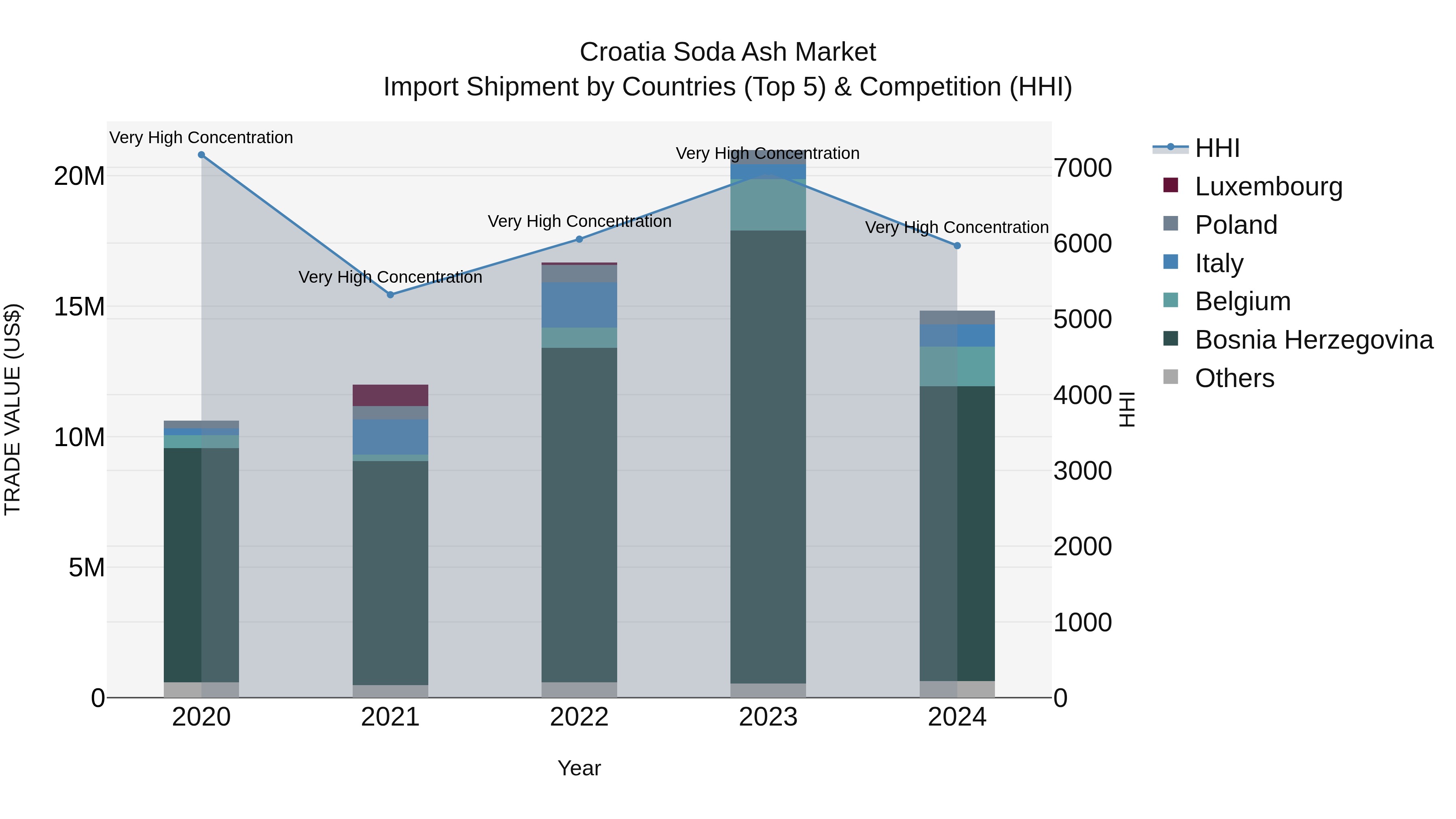 Croatia Soda Ash Market Top 5 Importing Countries and Market Competition (HHI) Analysis