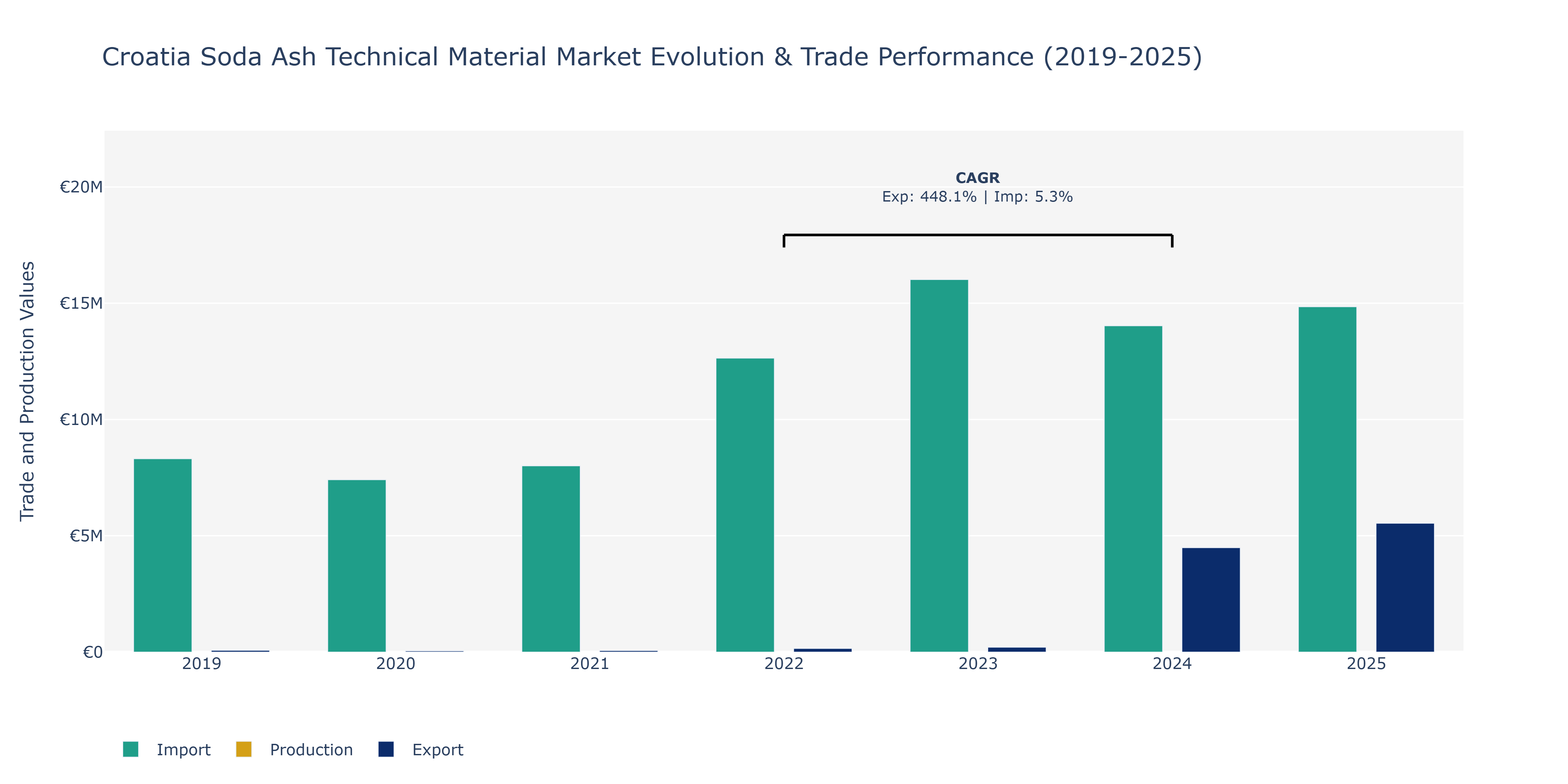 Croatia Soda Ash Technical Material Market: Production & Trade Performance (2019-2025)