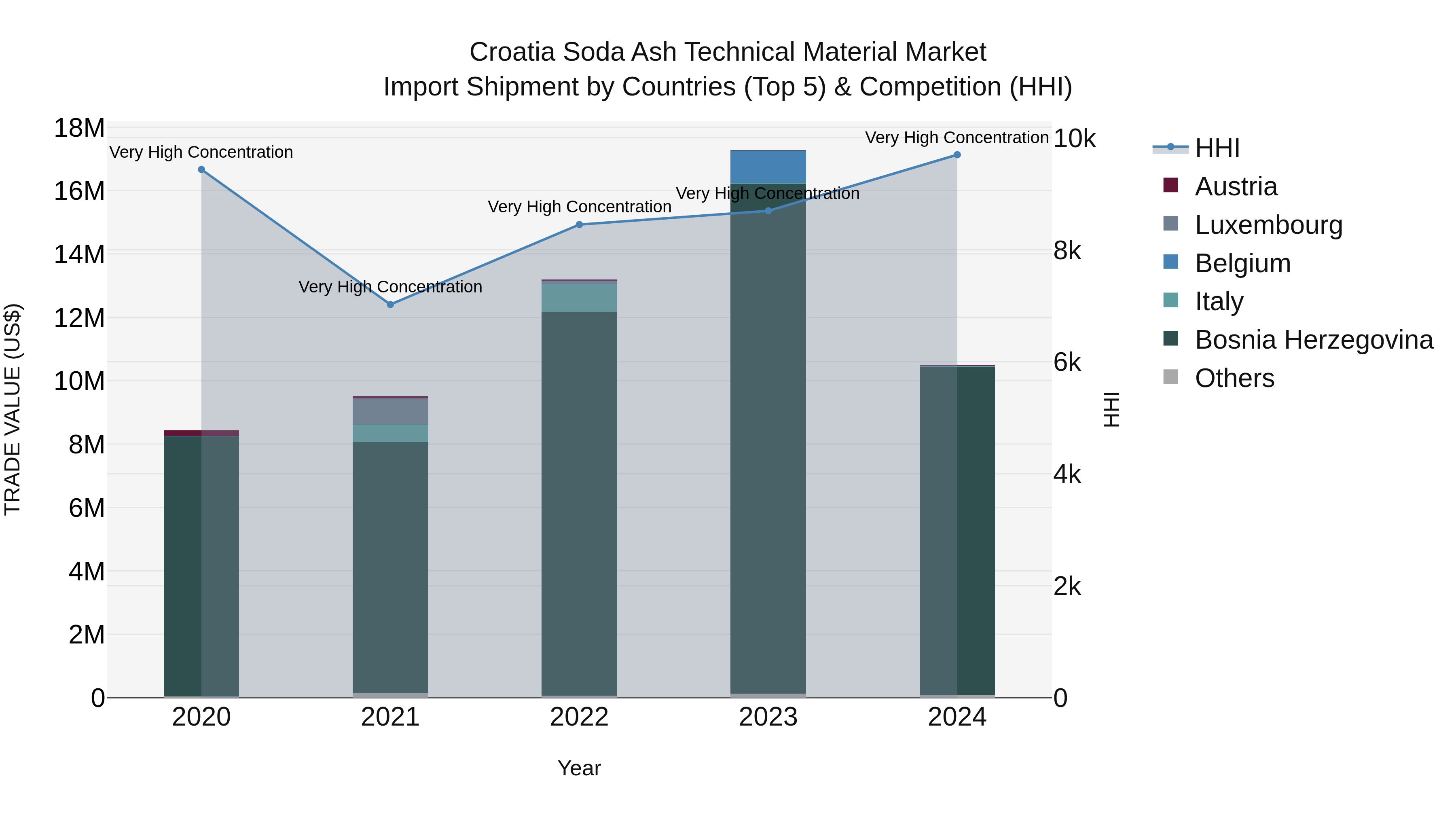 Croatia Soda Ash Technical Material Market Top 5 Importing Countries and Market Competition (HHI) Analysis