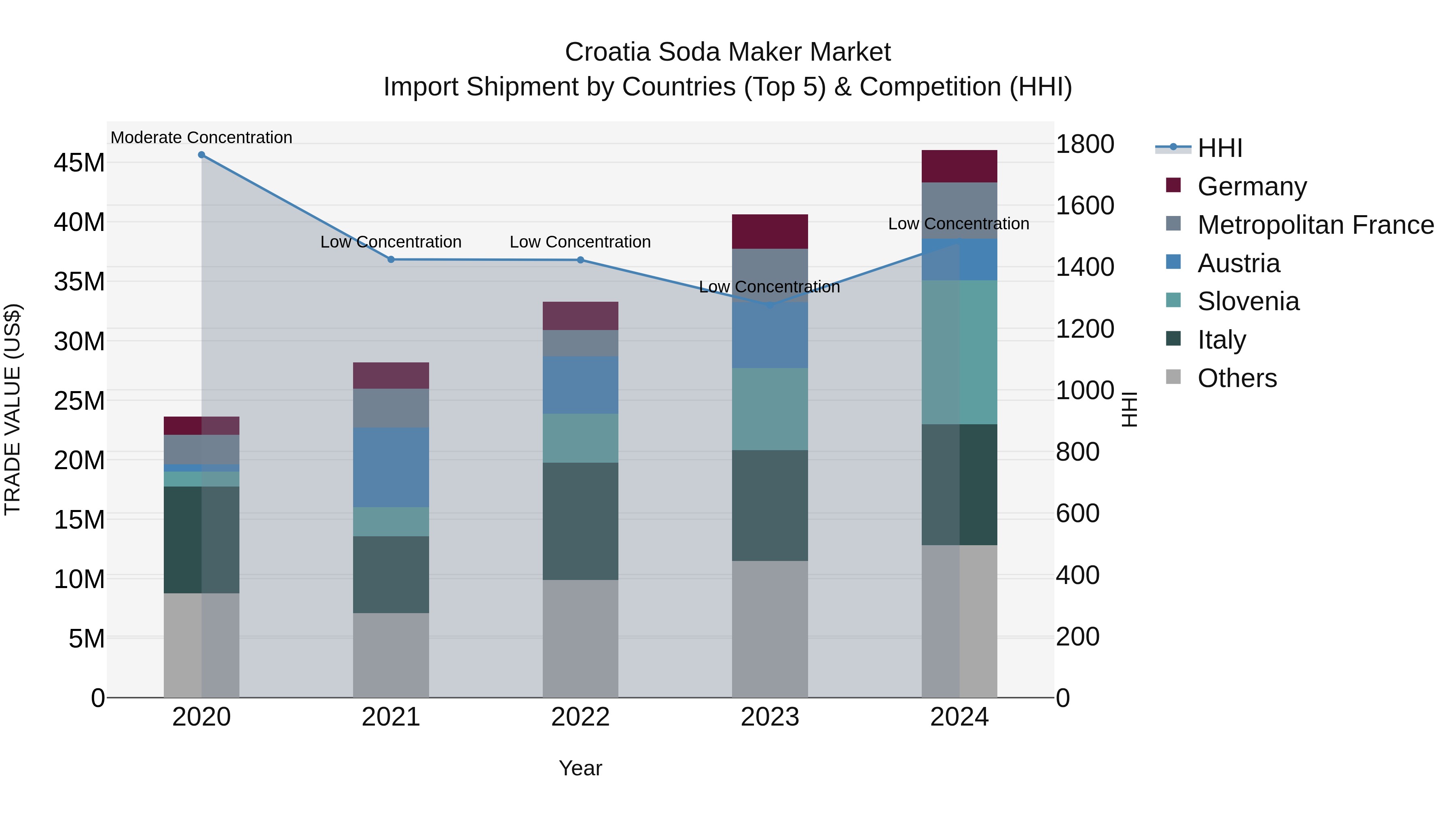 Croatia Soda Maker Market Top 5 Importing Countries and Market Competition (HHI) Analysis