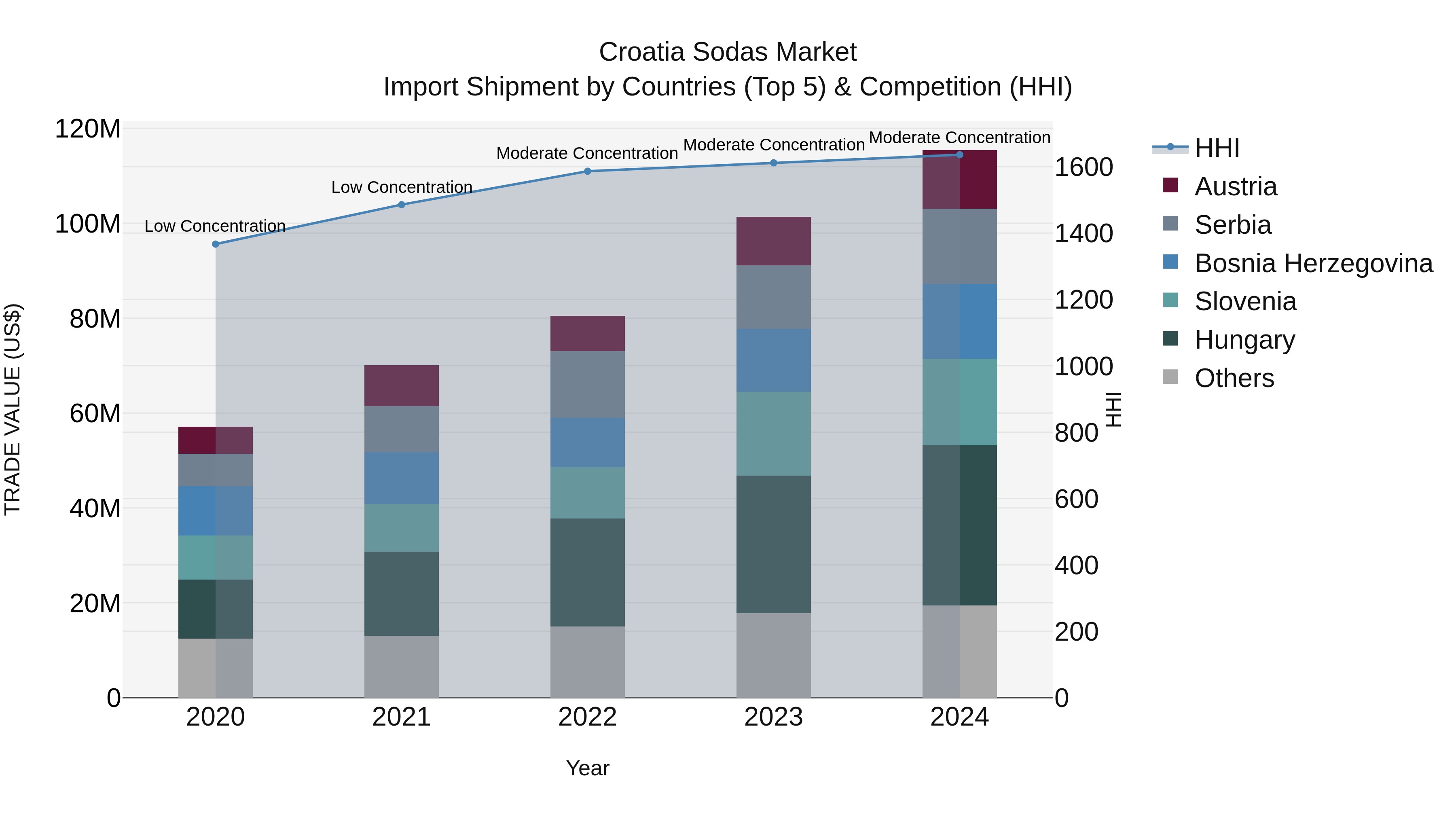 Croatia Sodas Market Top 5 Importing Countries and Market Competition (HHI) Analysis