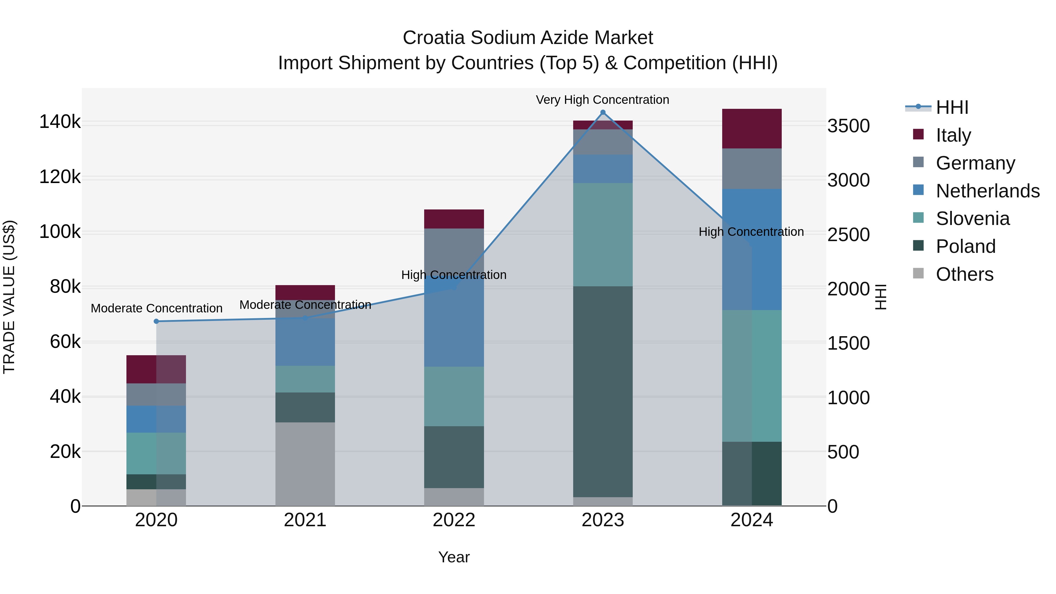 Croatia Sodium Azide Market Top 5 Importing Countries and Market Competition (HHI) Analysis