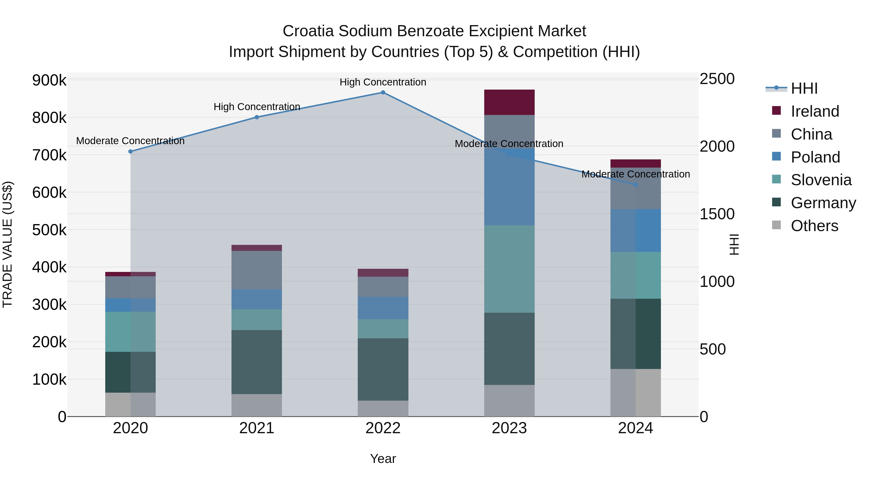 Croatia Sodium Benzoate Excipient Market Top 5 Importing Countries and Market Competition (HHI) Analysis