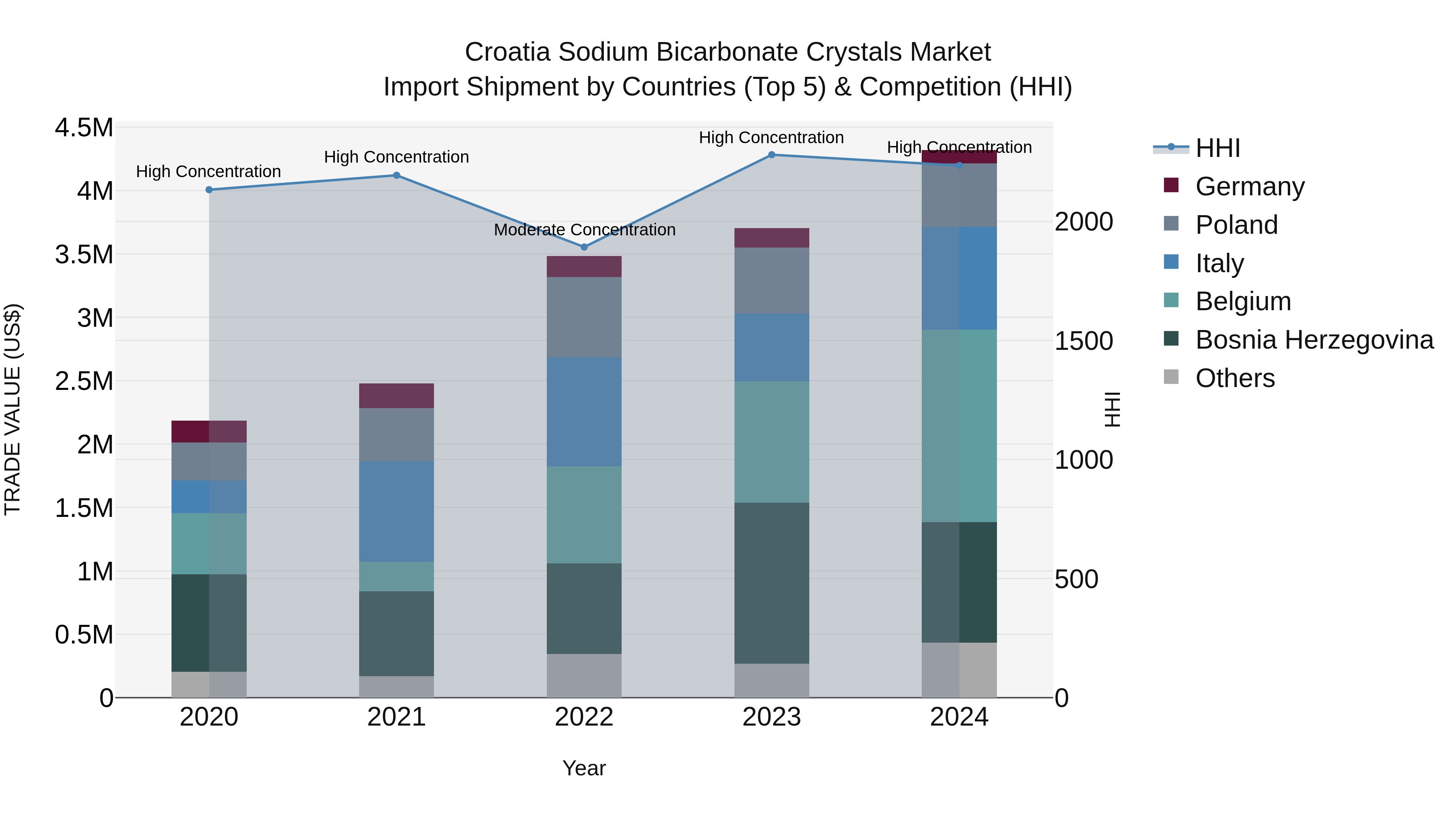 Croatia Sodium Bicarbonate Crystals Market Top 5 Importing Countries and Market Competition (HHI) Analysis