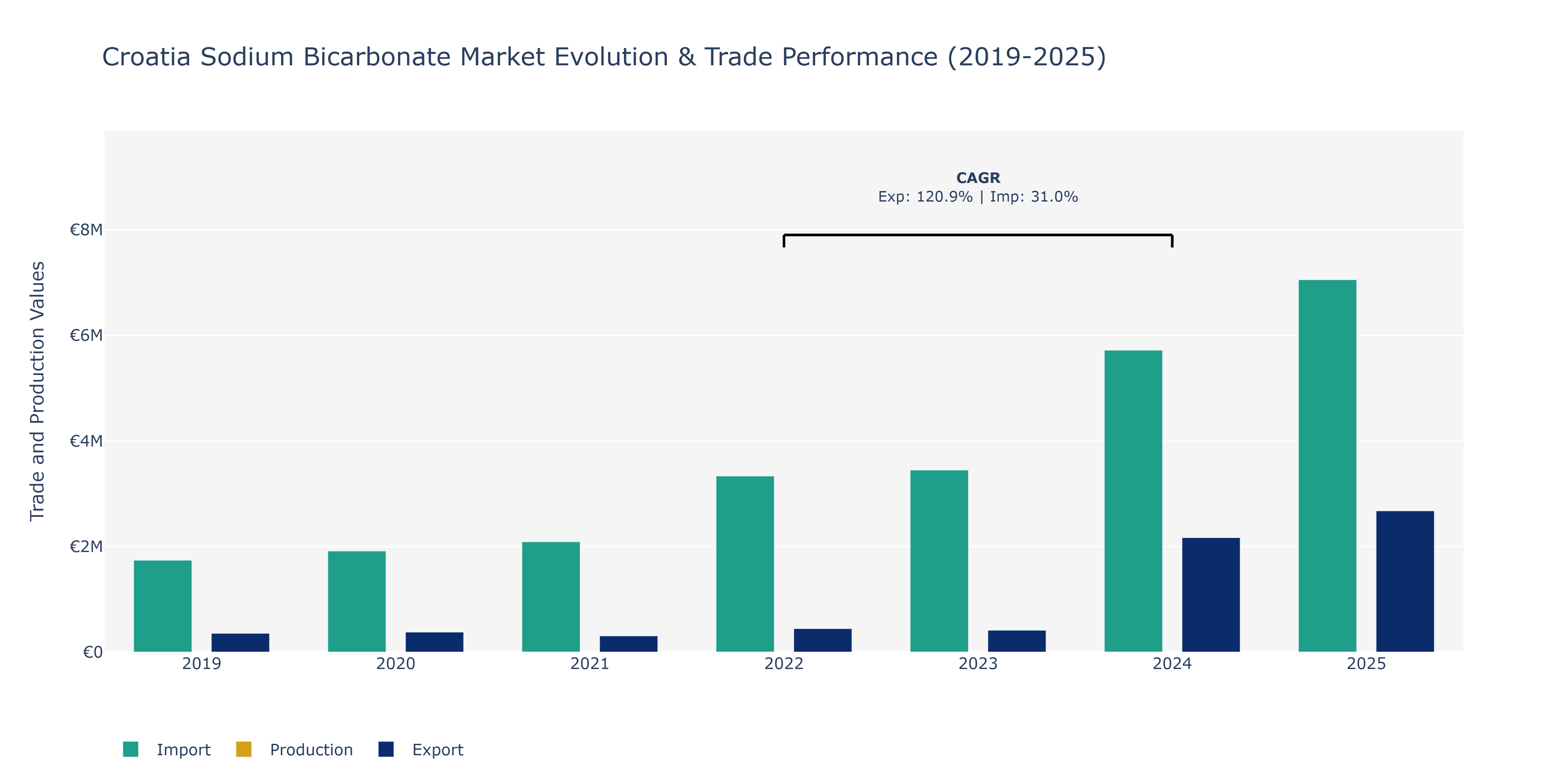 Croatia Sodium Bicarbonate Market: Production & Trade Performance (2019-2025)