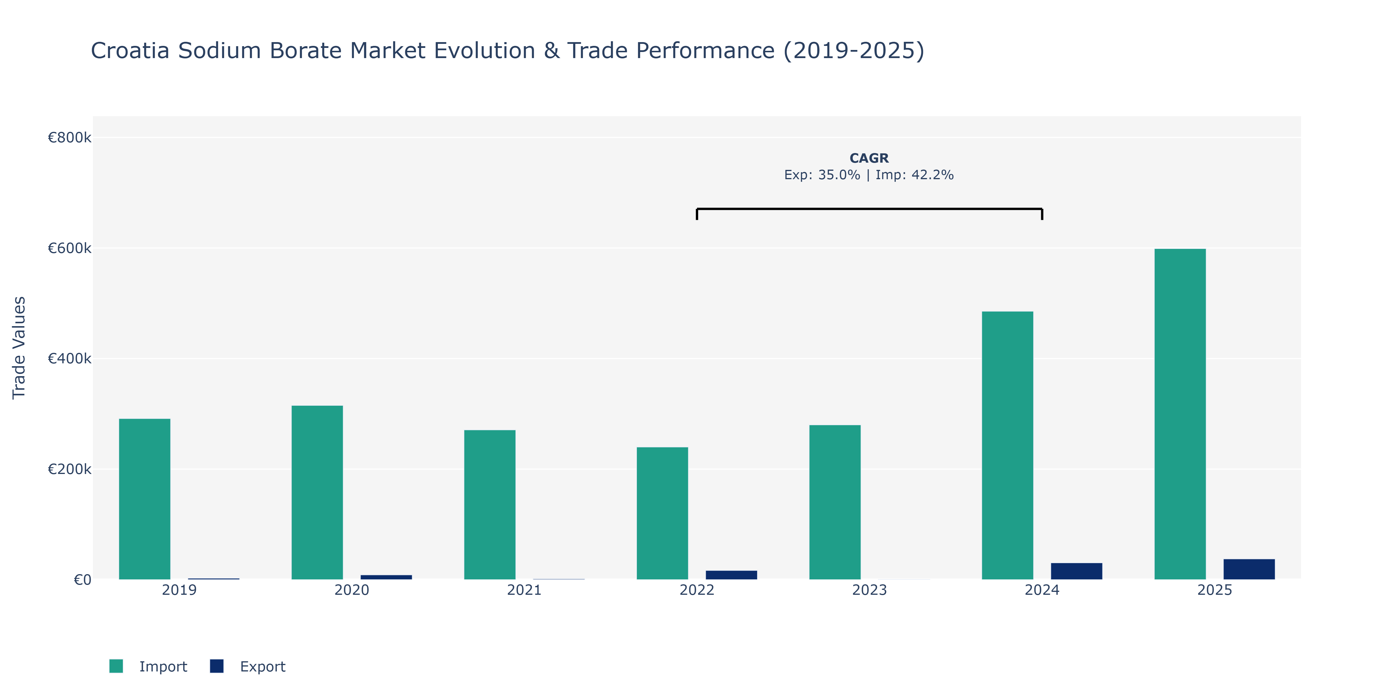 Croatia Sodium Borate Market: Production & Trade Performance (2019-2025)