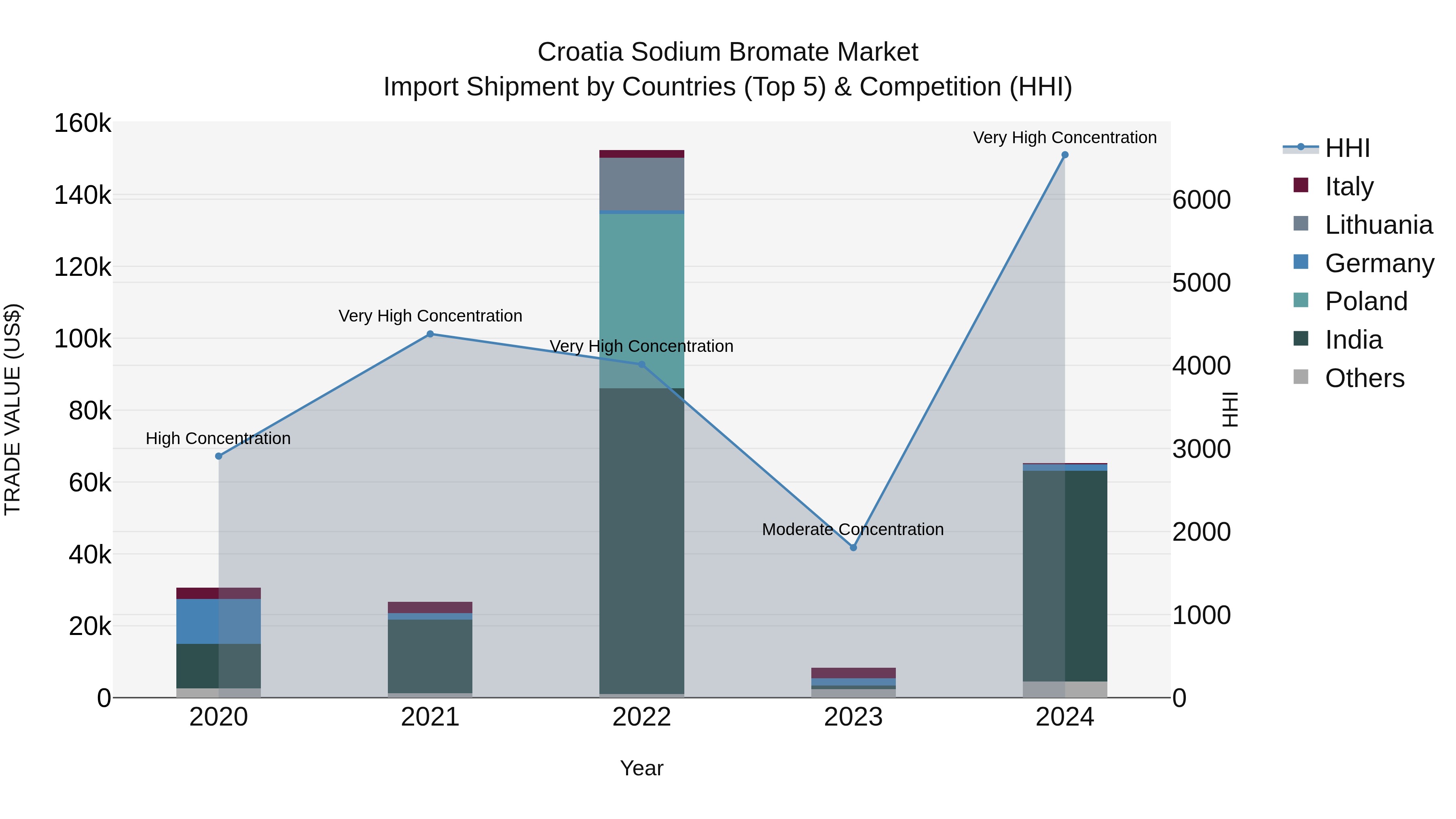 Croatia Sodium Bromate Market Top 5 Importing Countries and Market Competition (HHI) Analysis