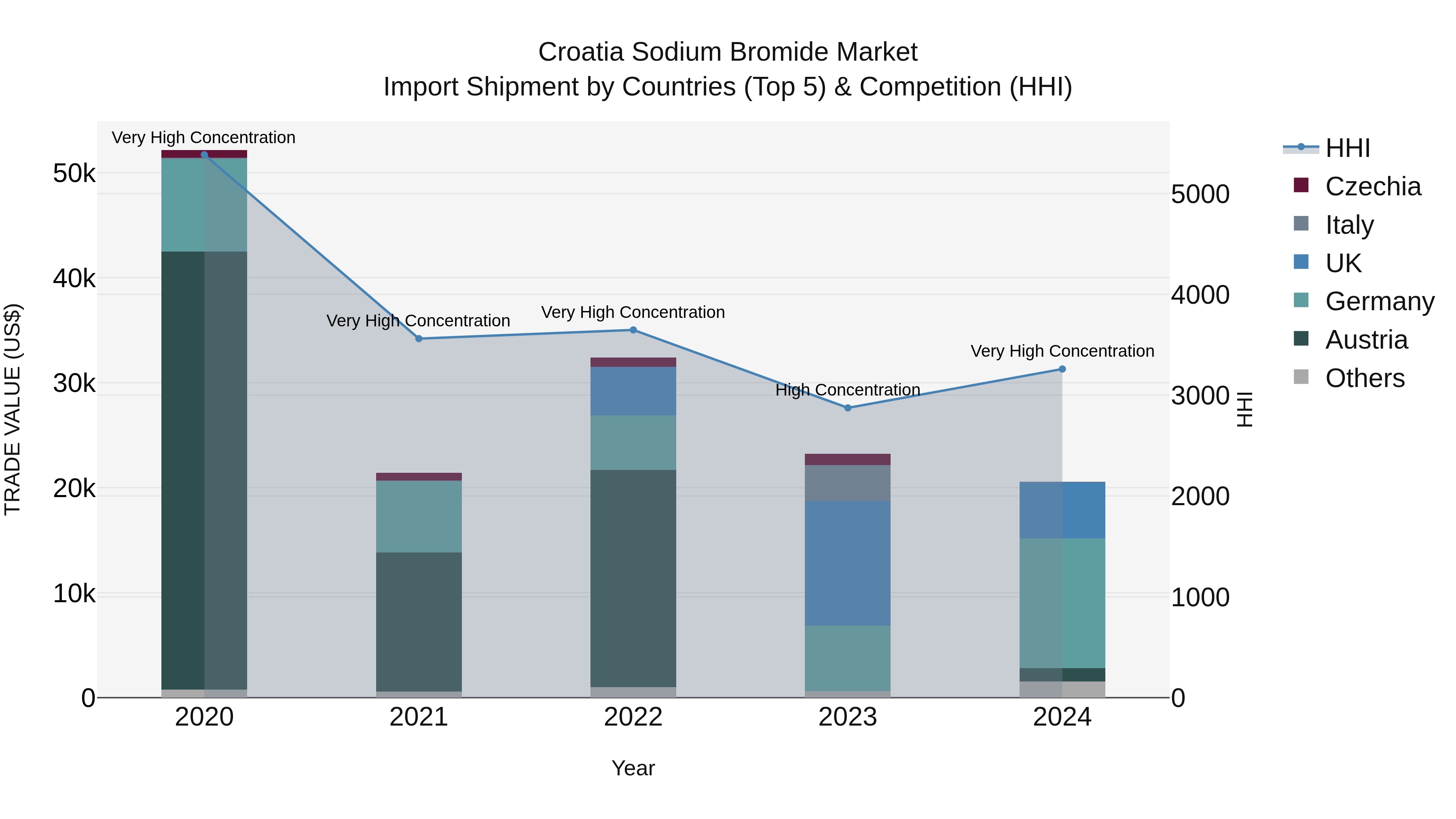 Croatia Sodium Bromide Market Top 5 Importing Countries and Market Competition (HHI) Analysis
