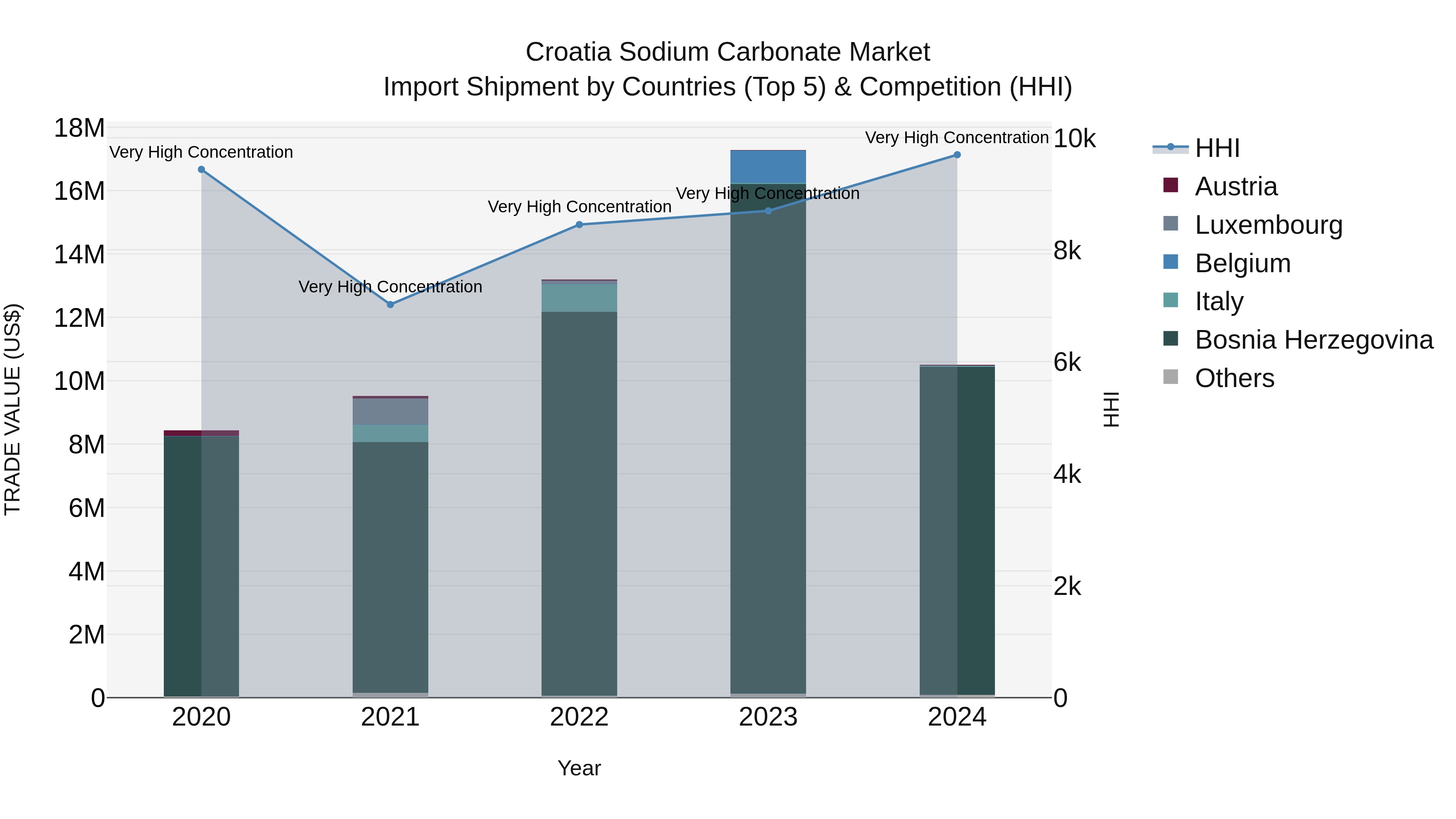 Croatia Sodium Carbonate Market Top 5 Importing Countries and Market Competition (HHI) Analysis