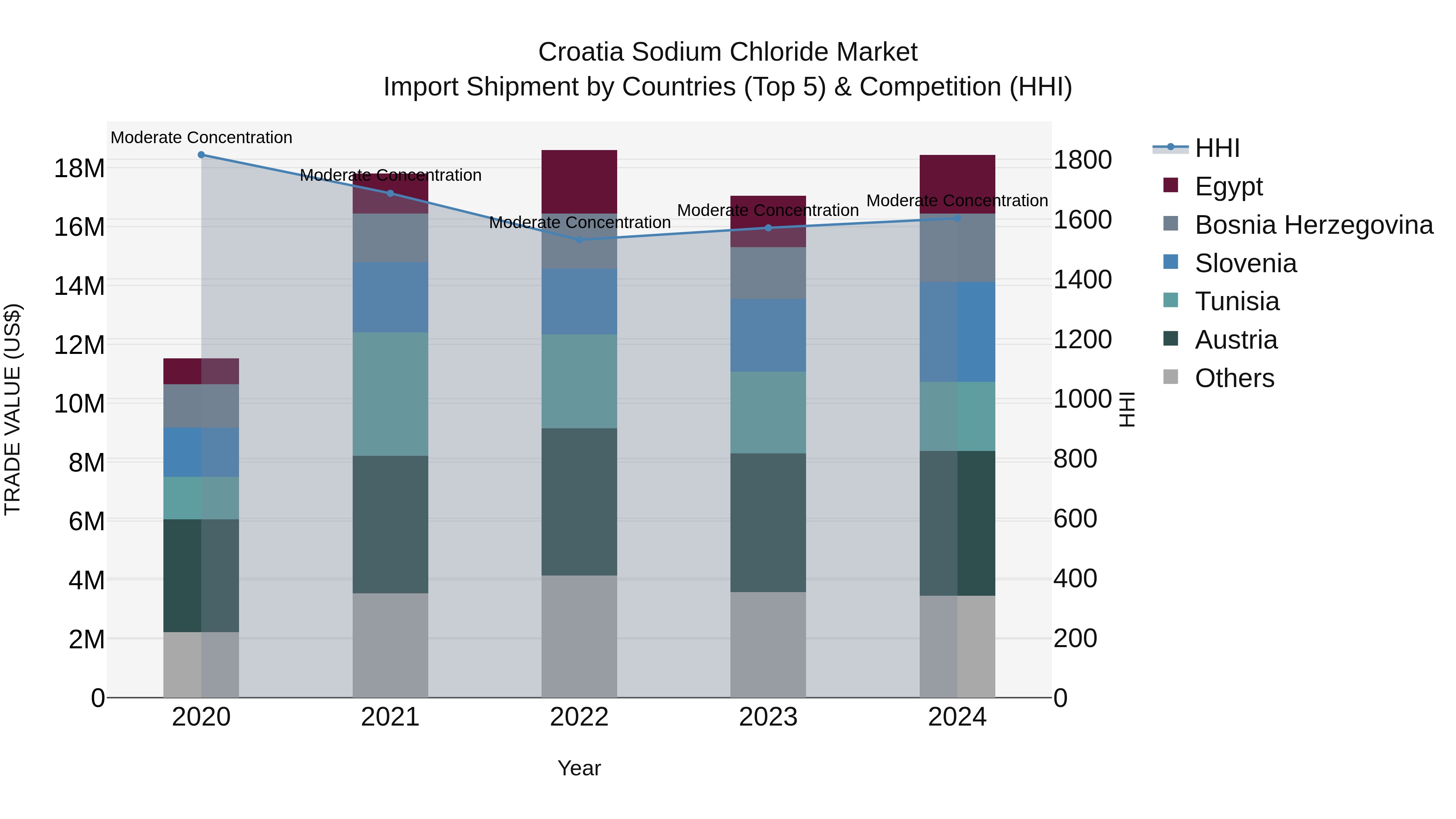 Croatia Sodium Chloride Market Top 5 Importing Countries and Market Competition (HHI) Analysis