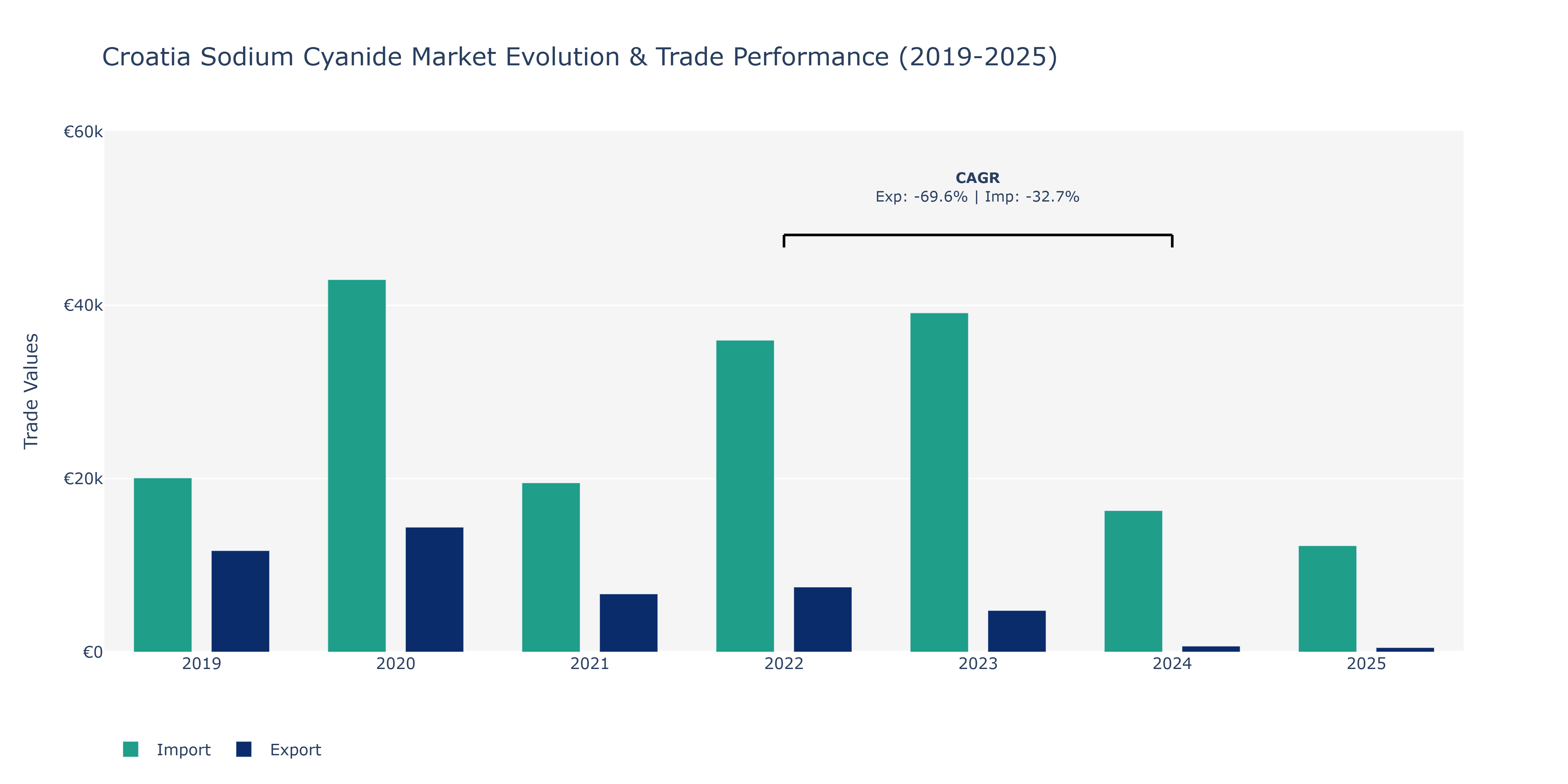 Croatia Sodium Cyanide Market: Production & Trade Performance (2019-2025)