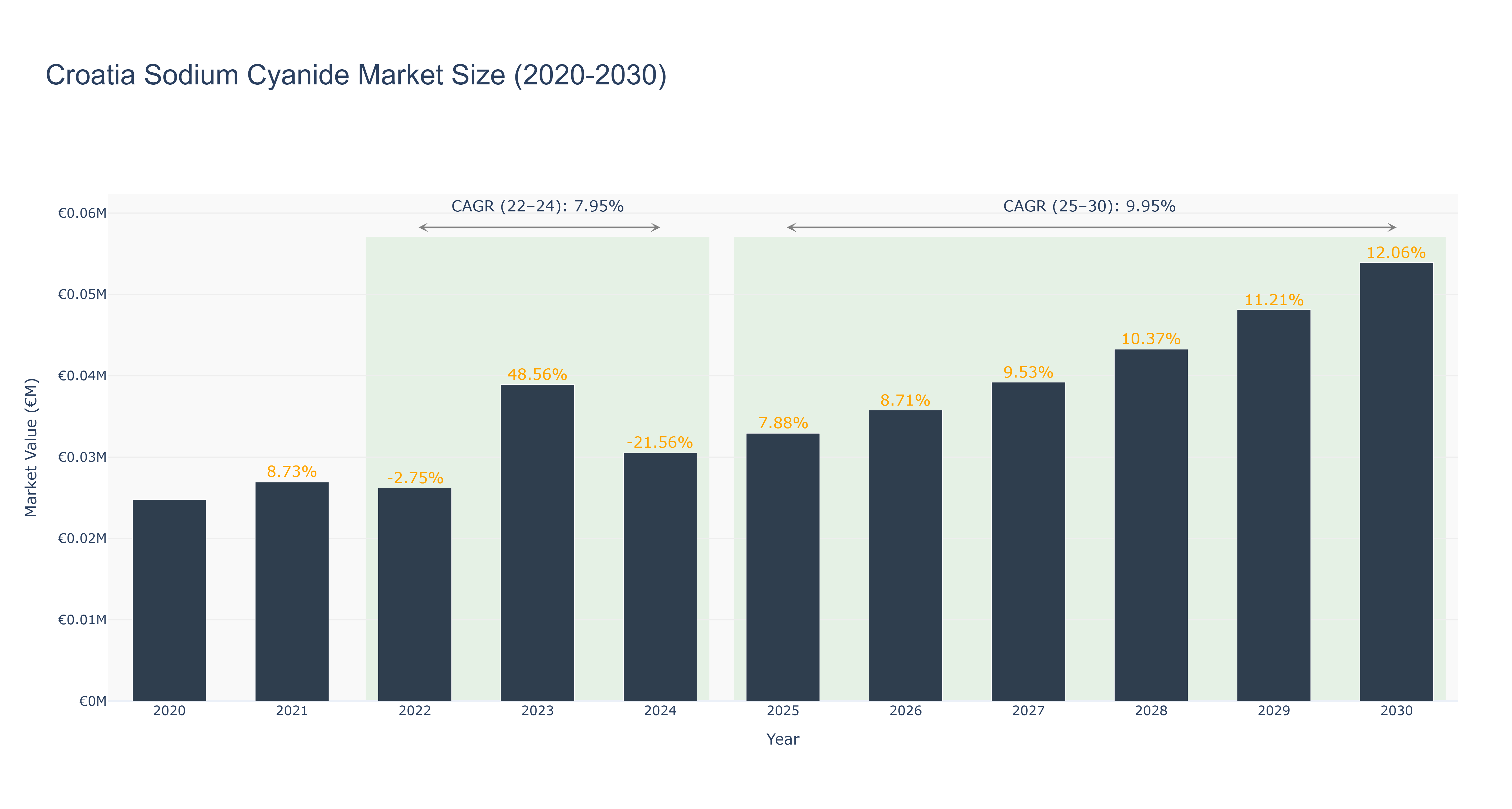 Croatia Sodium Cyanide Market Size (2020-2030)