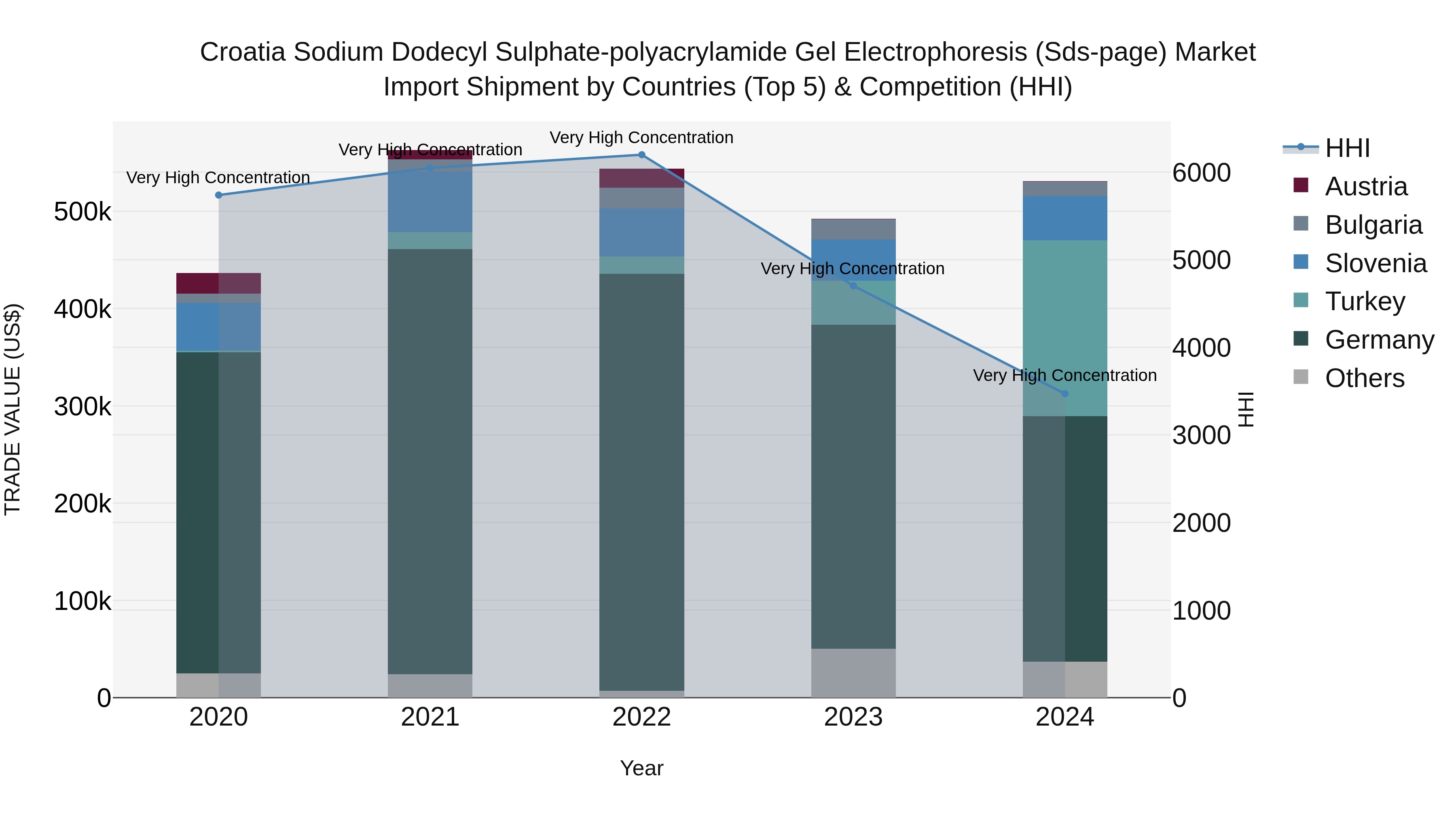 Croatia Sodium Dodecyl Sulphate-polyacrylamide Gel Electrophoresis (Sds-page) Market Top 5 Importing Countries and Market Competition (HHI) Analysis