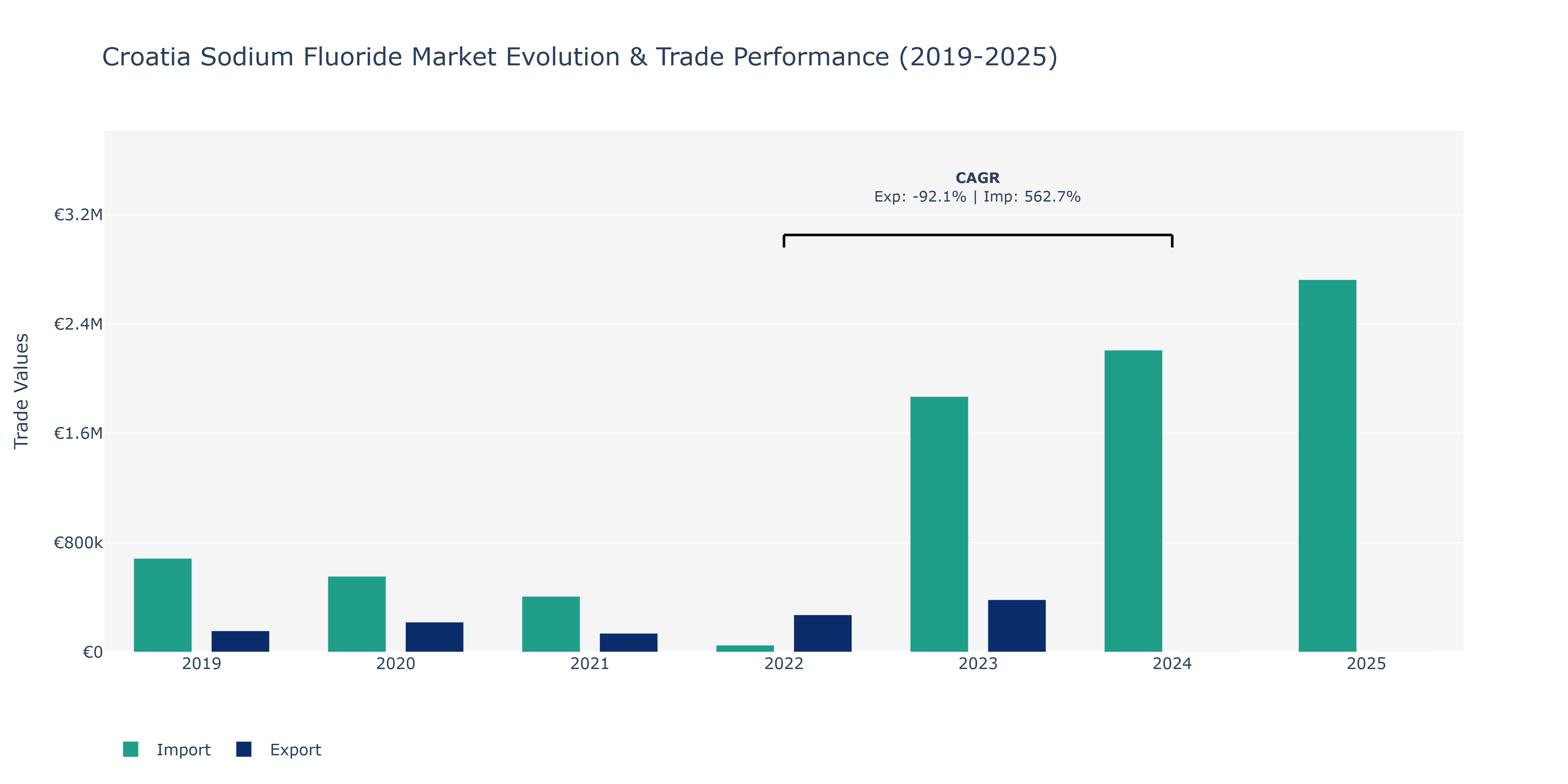 Croatia Sodium Fluoride Market: Production & Trade Performance (2019-2025)