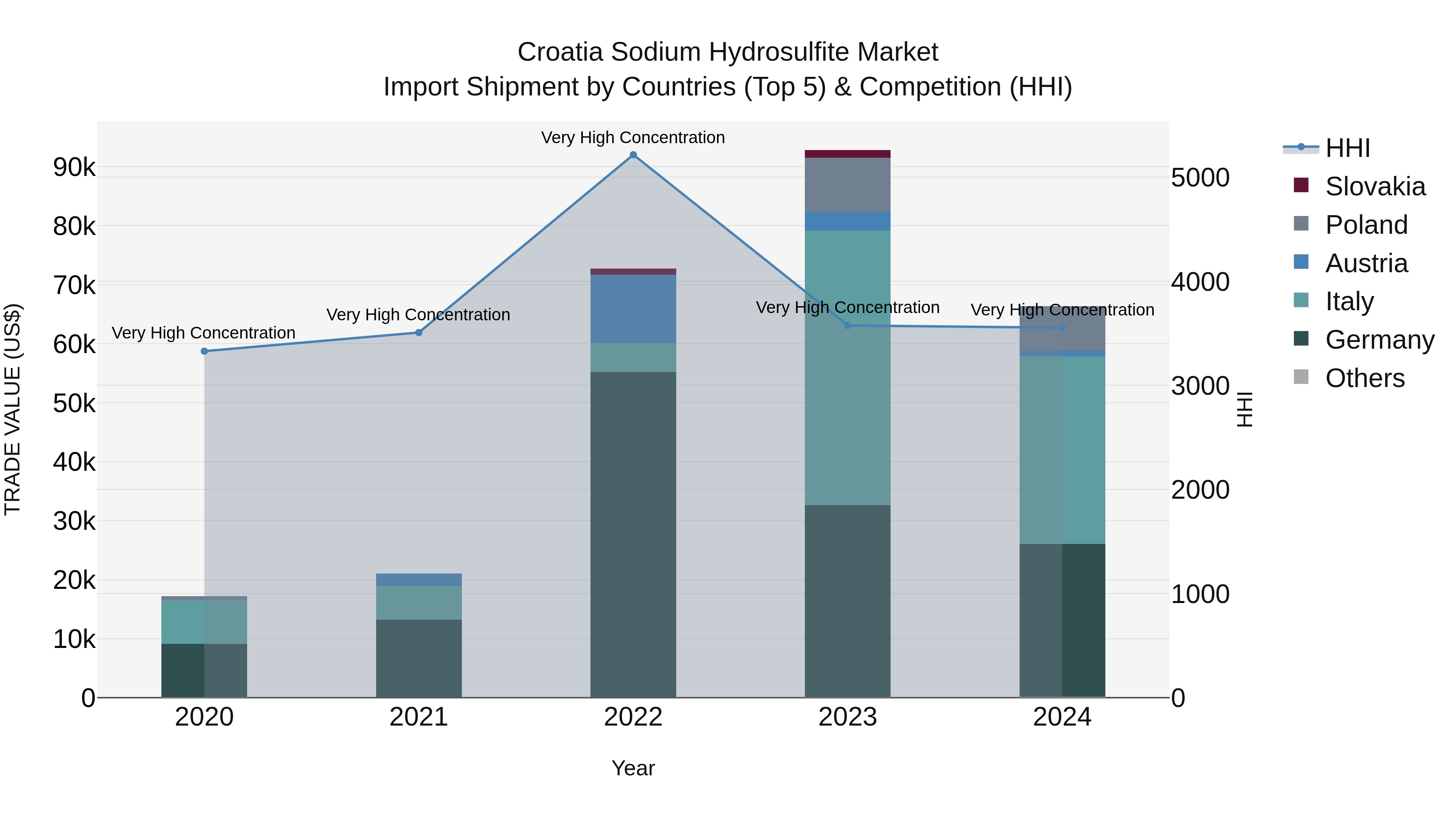 Croatia Sodium Hydrosulfite Market Top 5 Importing Countries and Market Competition (HHI) Analysis