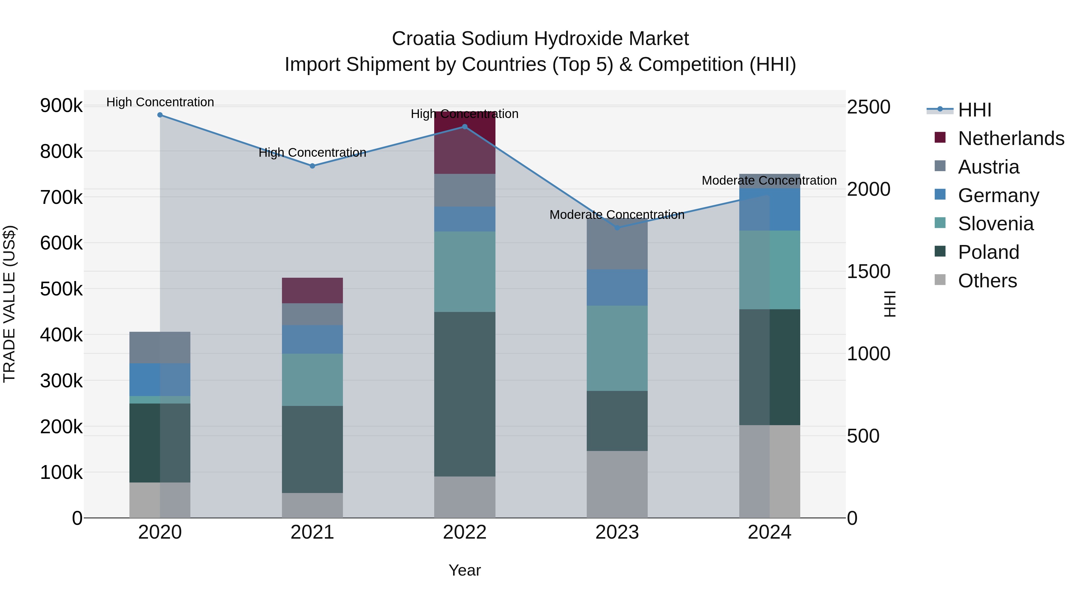 Croatia Sodium Hydroxide Market Top 5 Importing Countries and Market Competition (HHI) Analysis