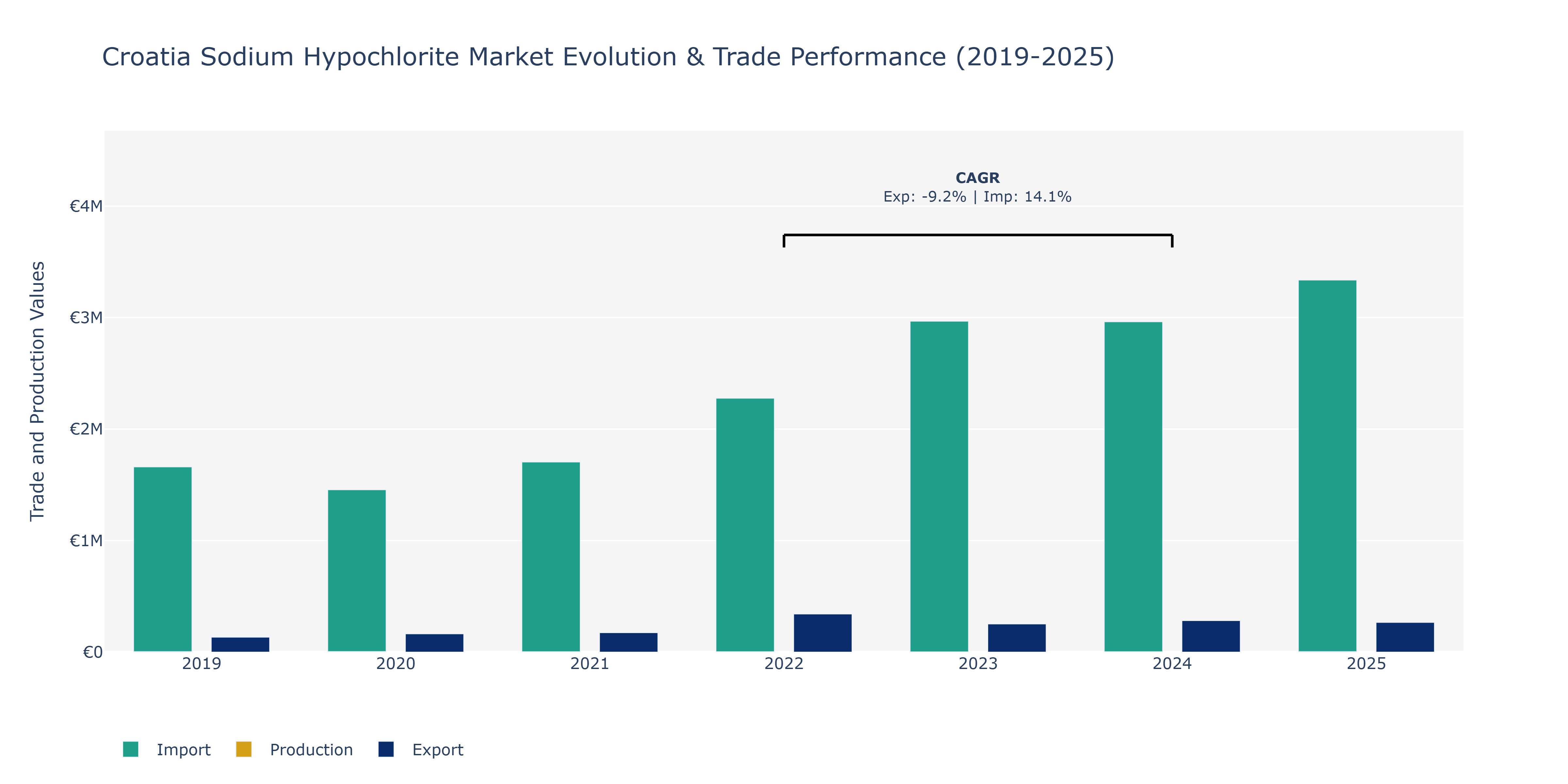 Croatia Sodium Hypochlorite Market: Production & Trade Performance (2019-2025)