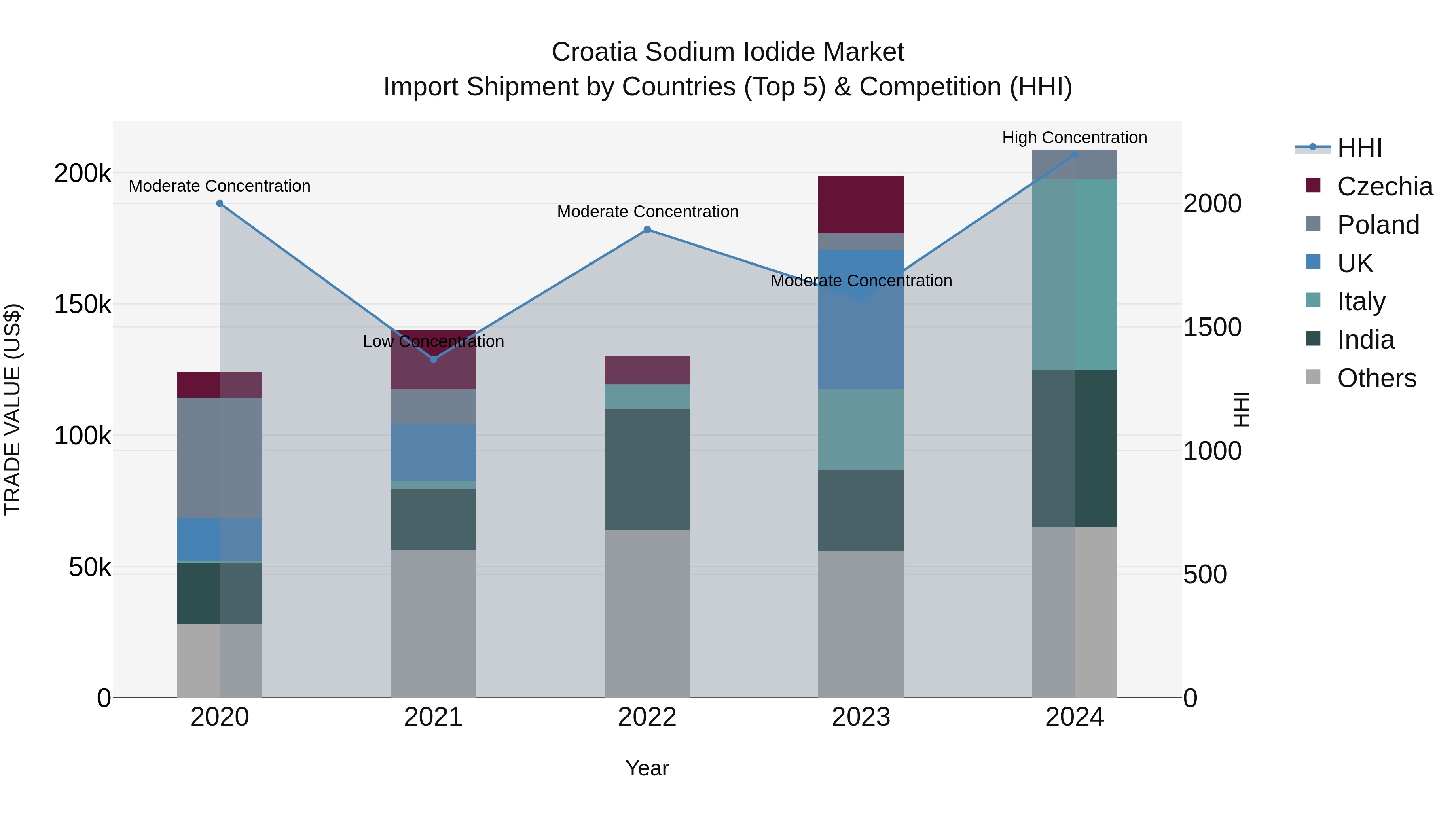 Croatia Sodium Iodide Market Top 5 Importing Countries and Market Competition (HHI) Analysis