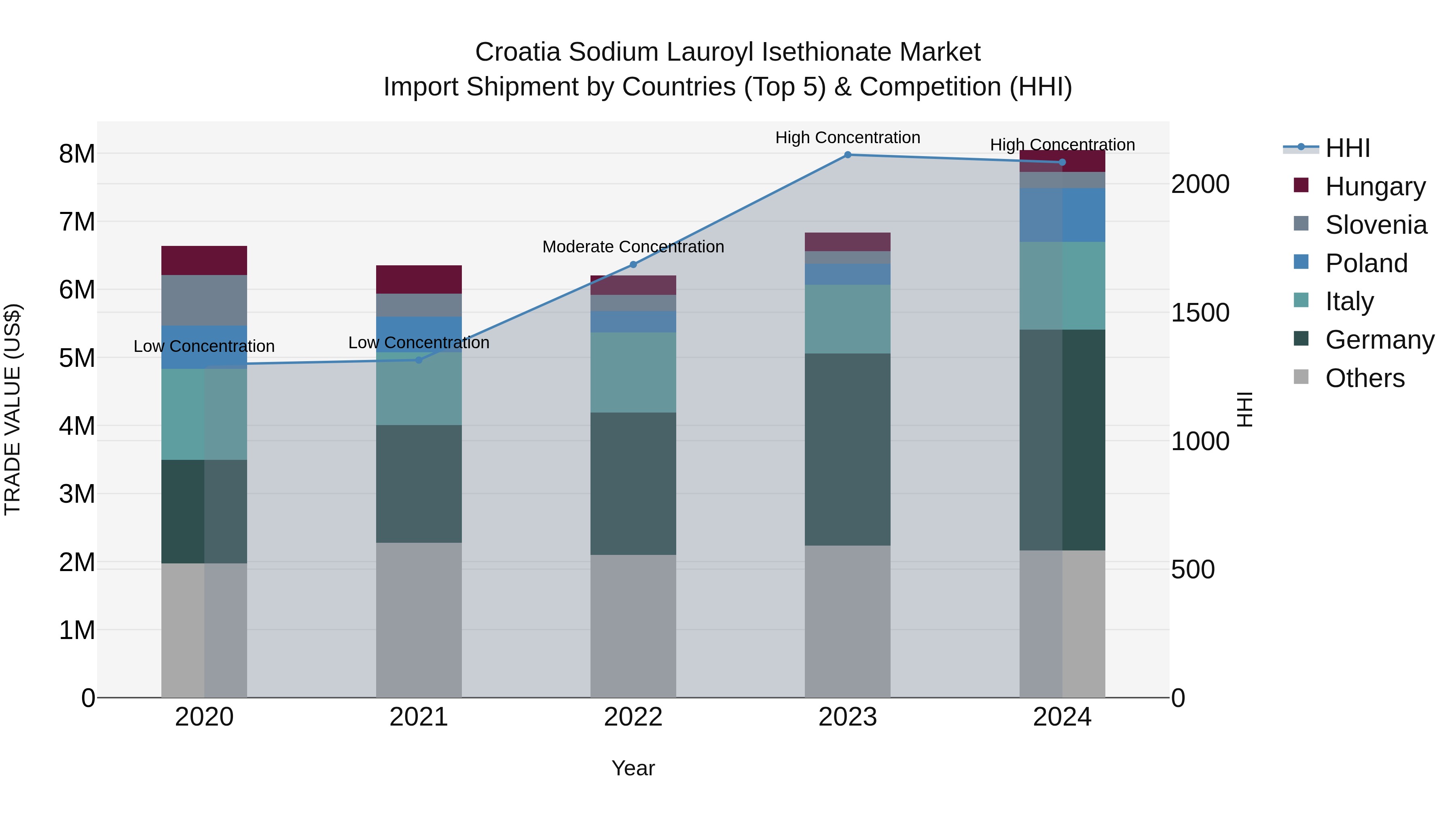 Croatia Sodium Lauroyl Isethionate Market Top 5 Importing Countries and Market Competition (HHI) Analysis