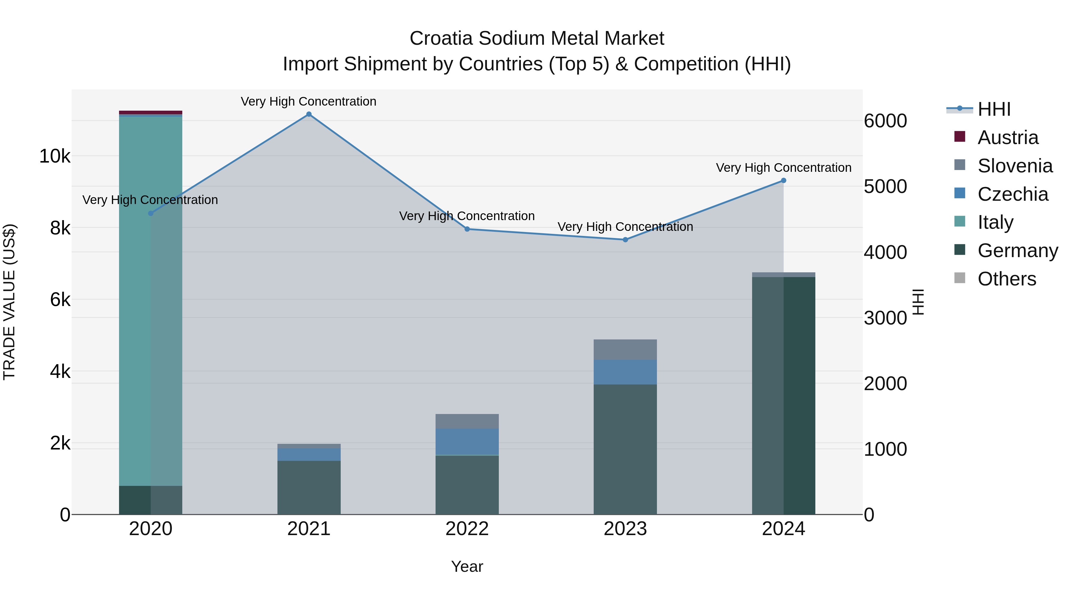 Croatia Sodium Metal Market Top 5 Importing Countries and Market Competition (HHI) Analysis