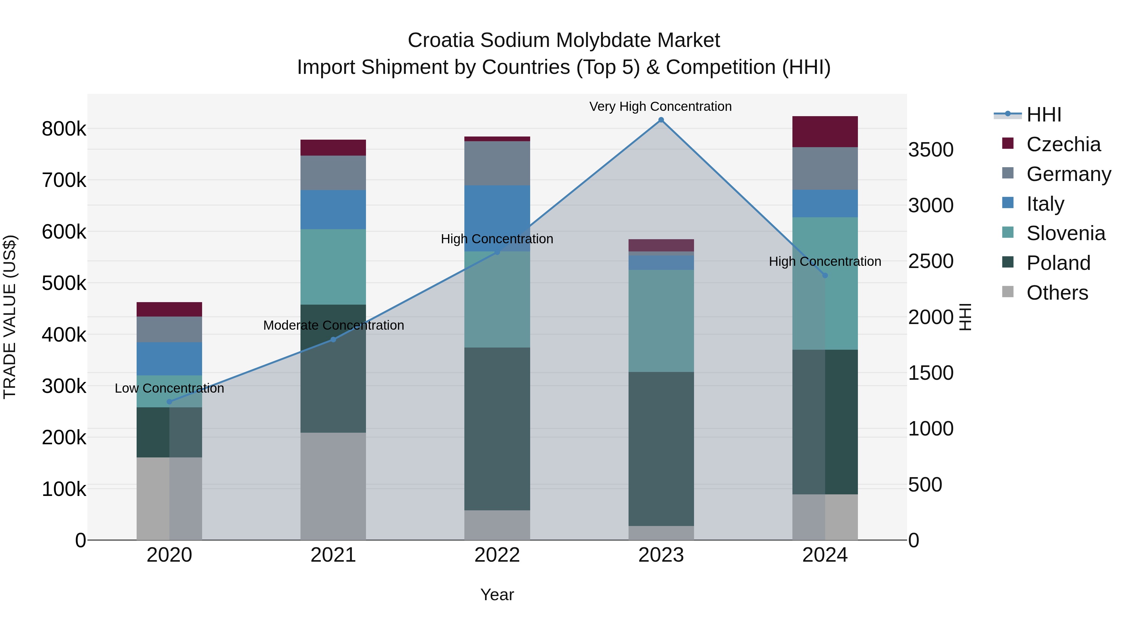 Croatia Sodium Molybdate Market Top 5 Importing Countries and Market Competition (HHI) Analysis