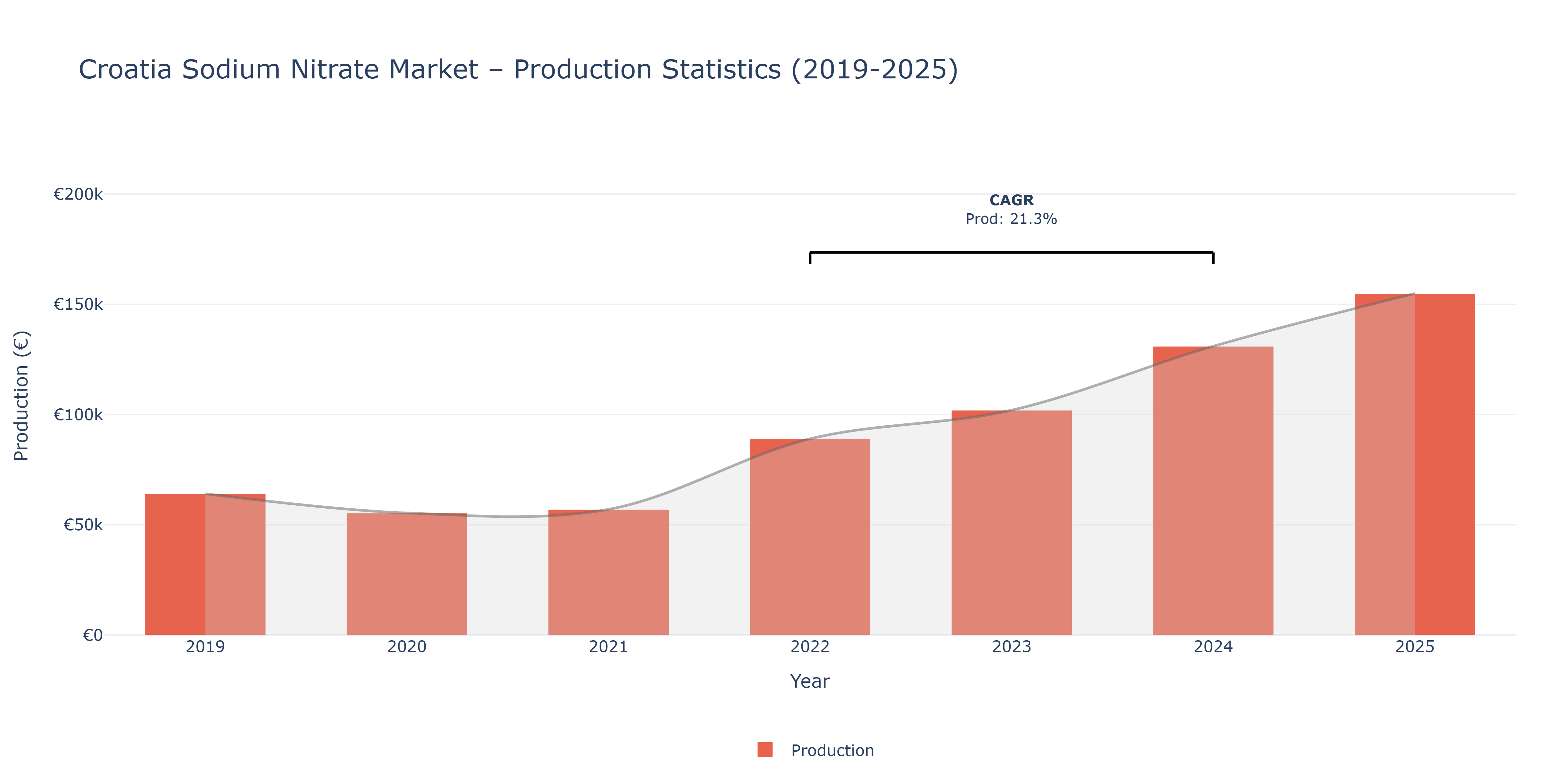 Croatia Sodium Nitrate  - Market Production Statistics (2019-2025)