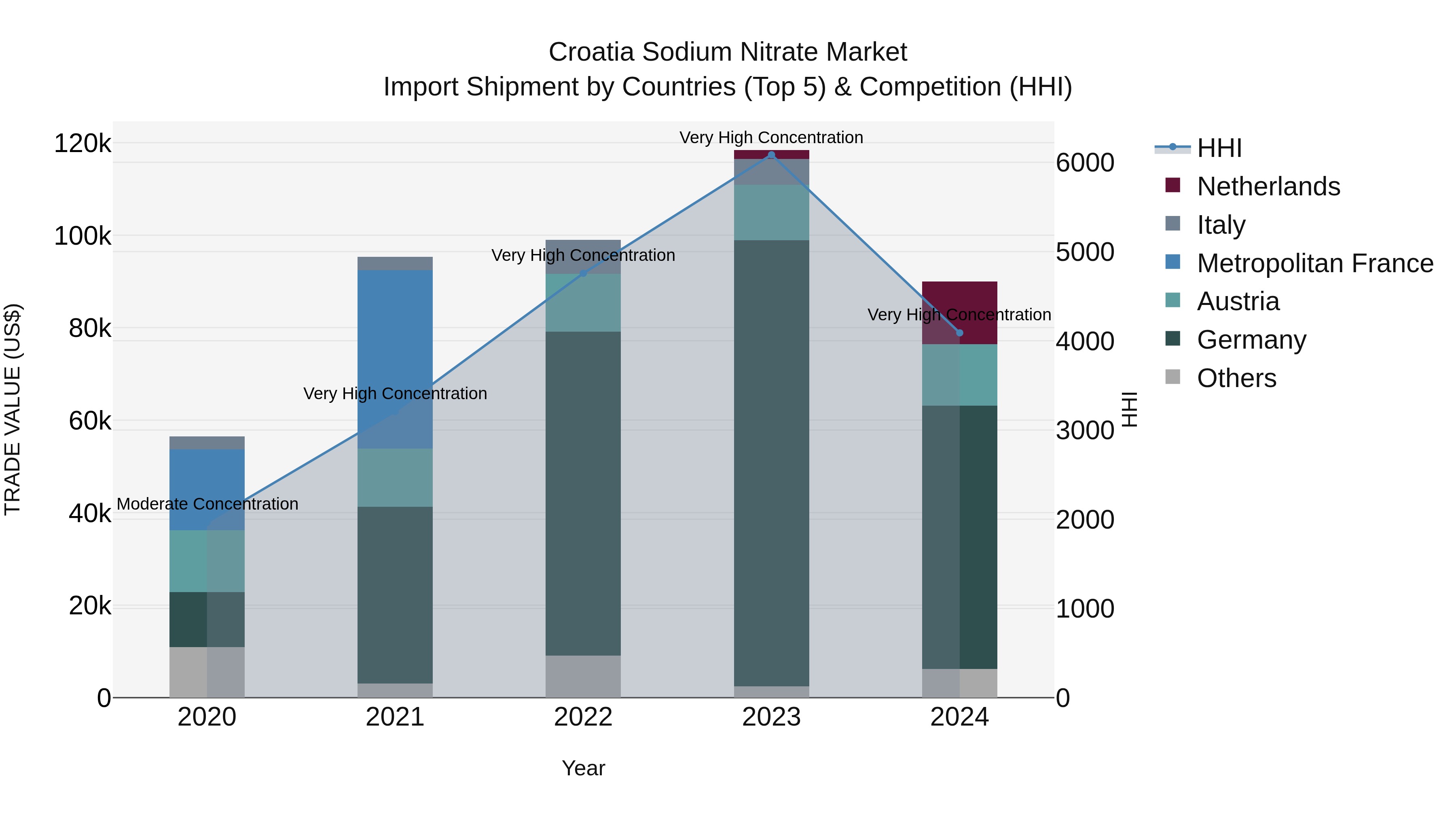 Croatia Sodium Nitrate Market Top 5 Importing Countries and Market Competition (HHI) Analysis