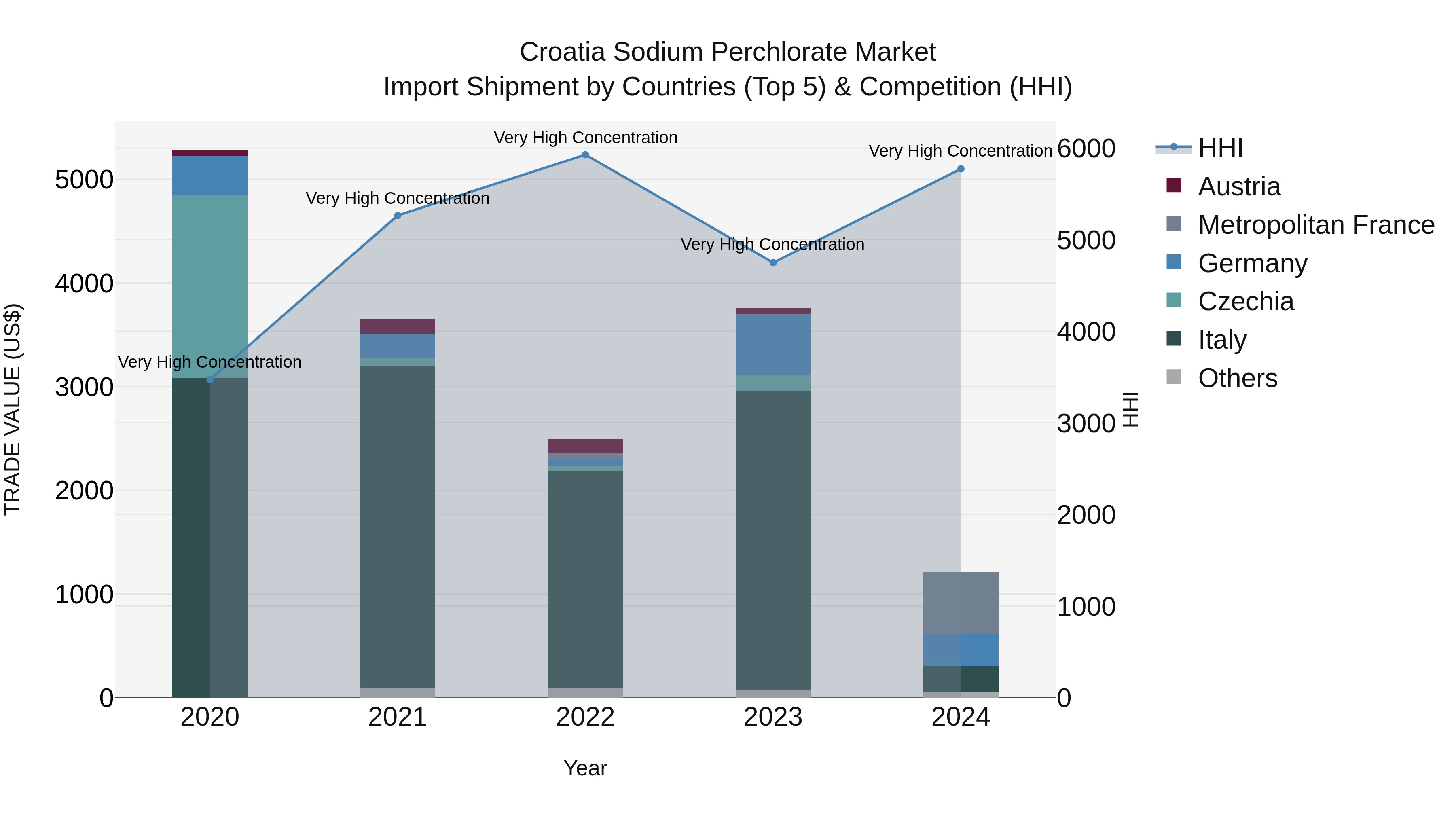Croatia Sodium Perchlorate Market Top 5 Importing Countries and Market Competition (HHI) Analysis