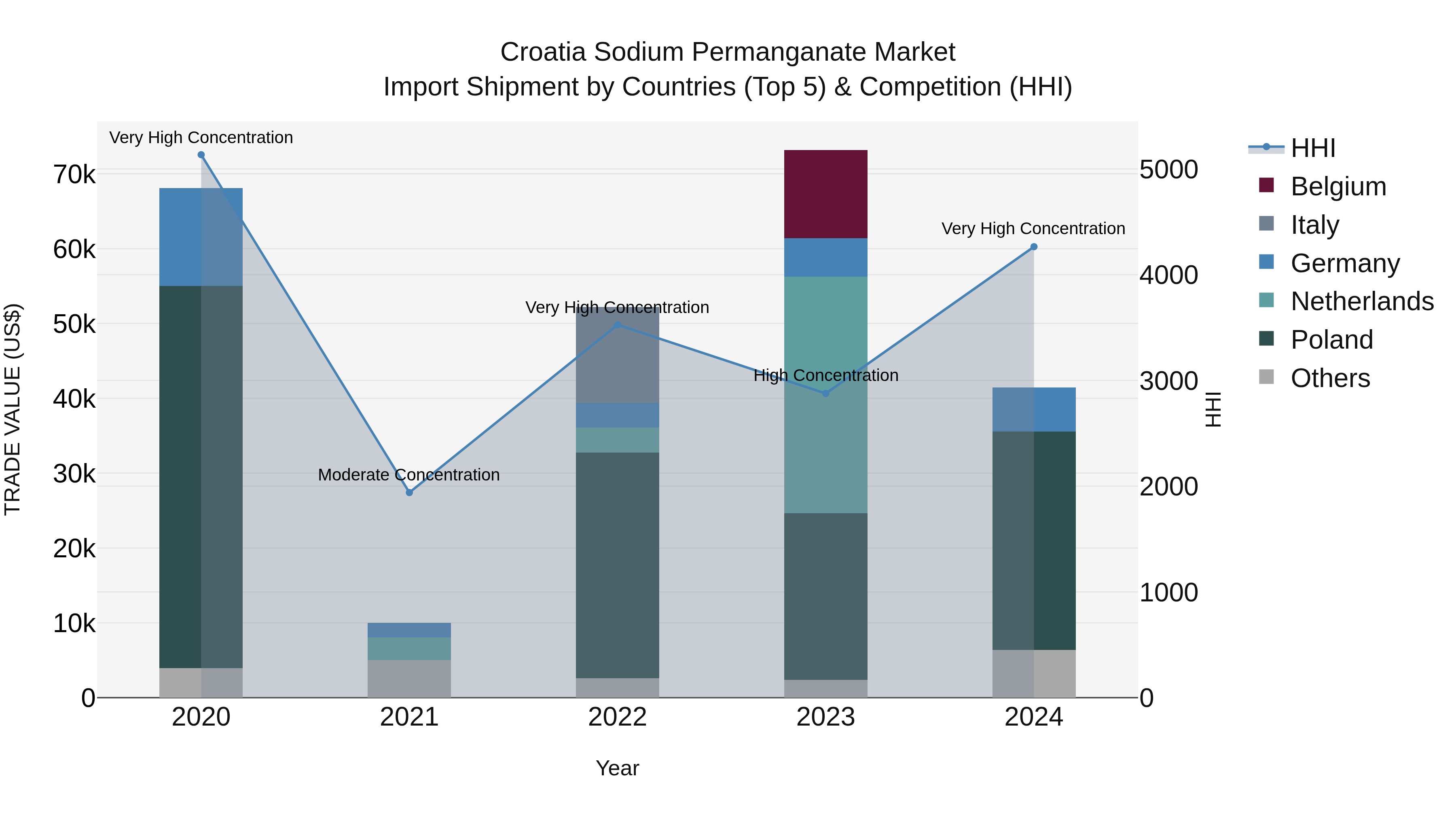 Croatia Sodium Permanganate Market Top 5 Importing Countries and Market Competition (HHI) Analysis