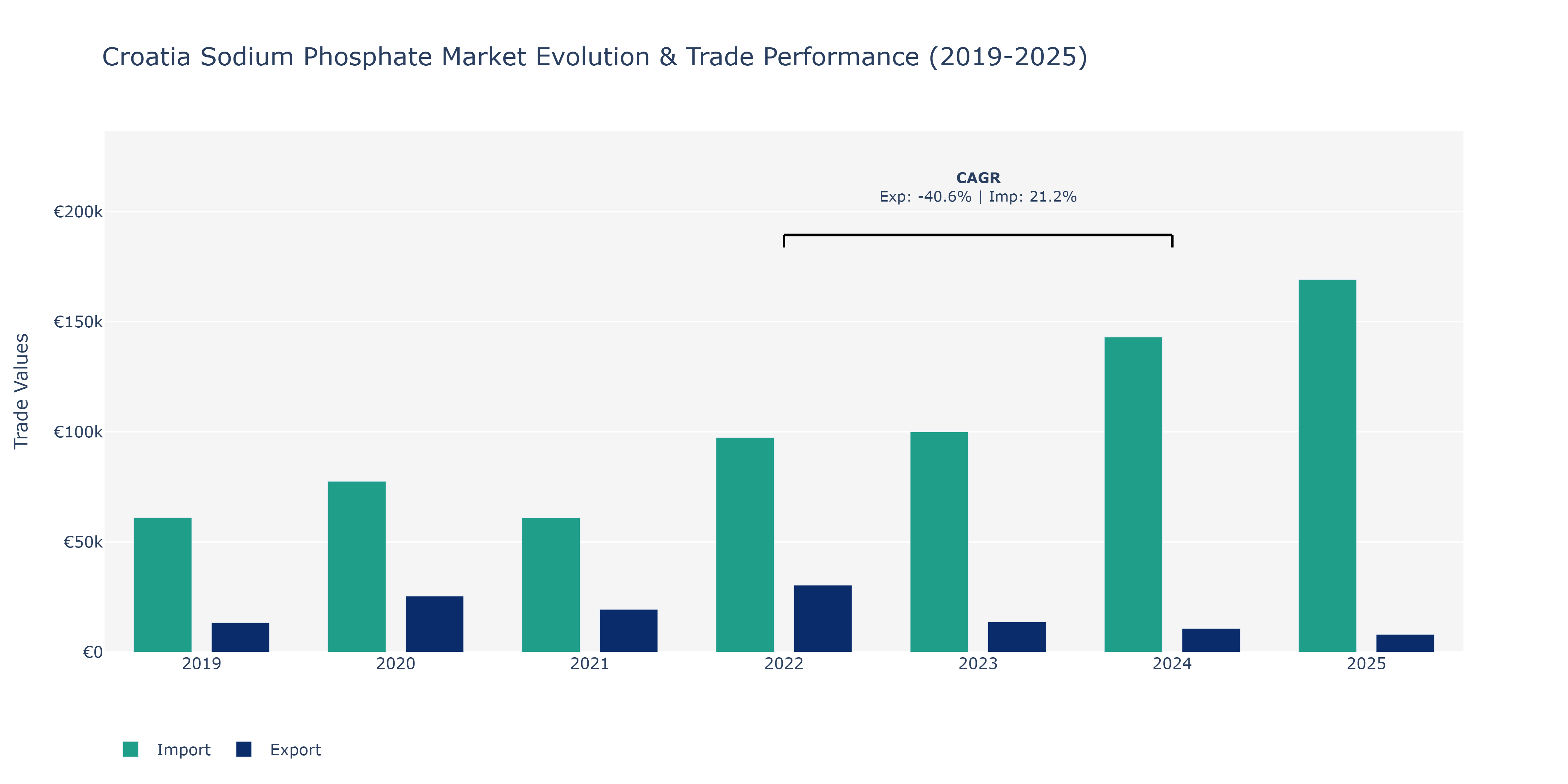 Croatia Sodium Phosphate Market: Production & Trade Performance (2019-2025)