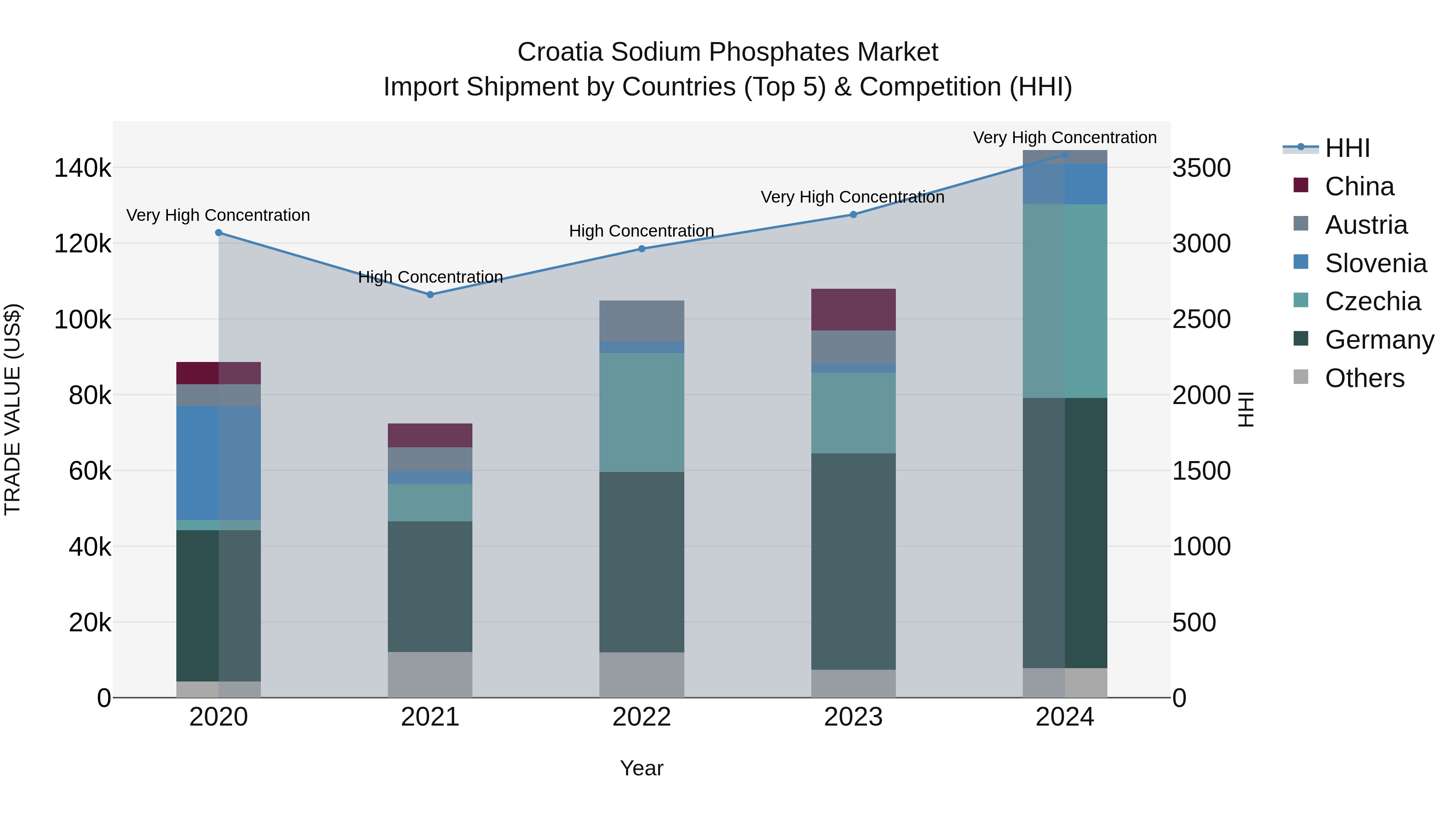 Croatia Sodium Phosphates Market Top 5 Importing Countries and Market Competition (HHI) Analysis