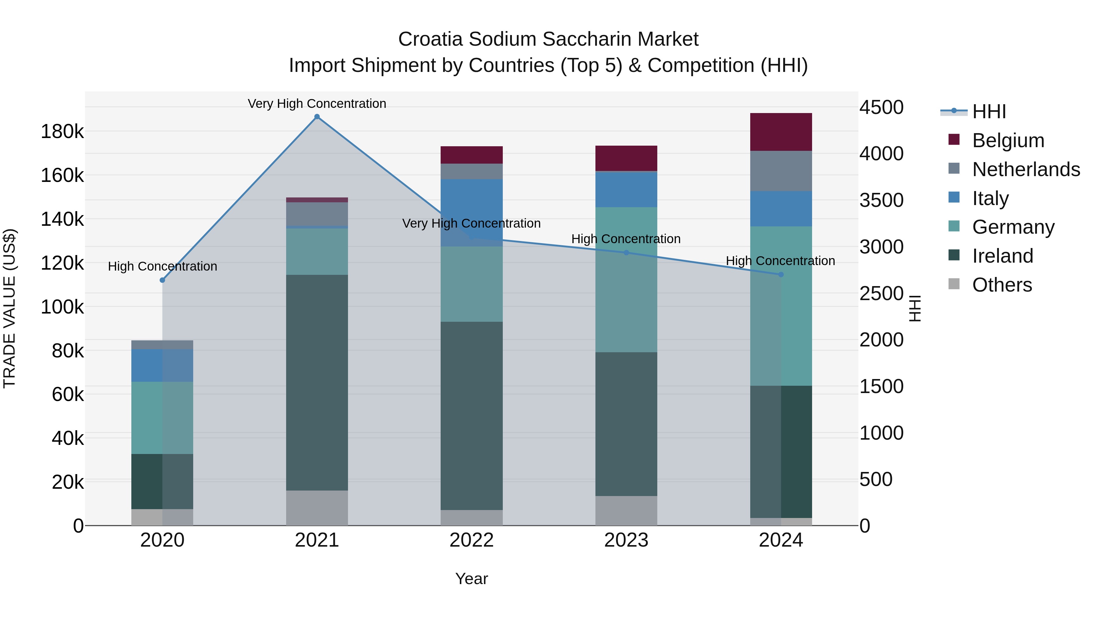 Croatia Sodium Saccharin Market Top 5 Importing Countries and Market Competition (HHI) Analysis