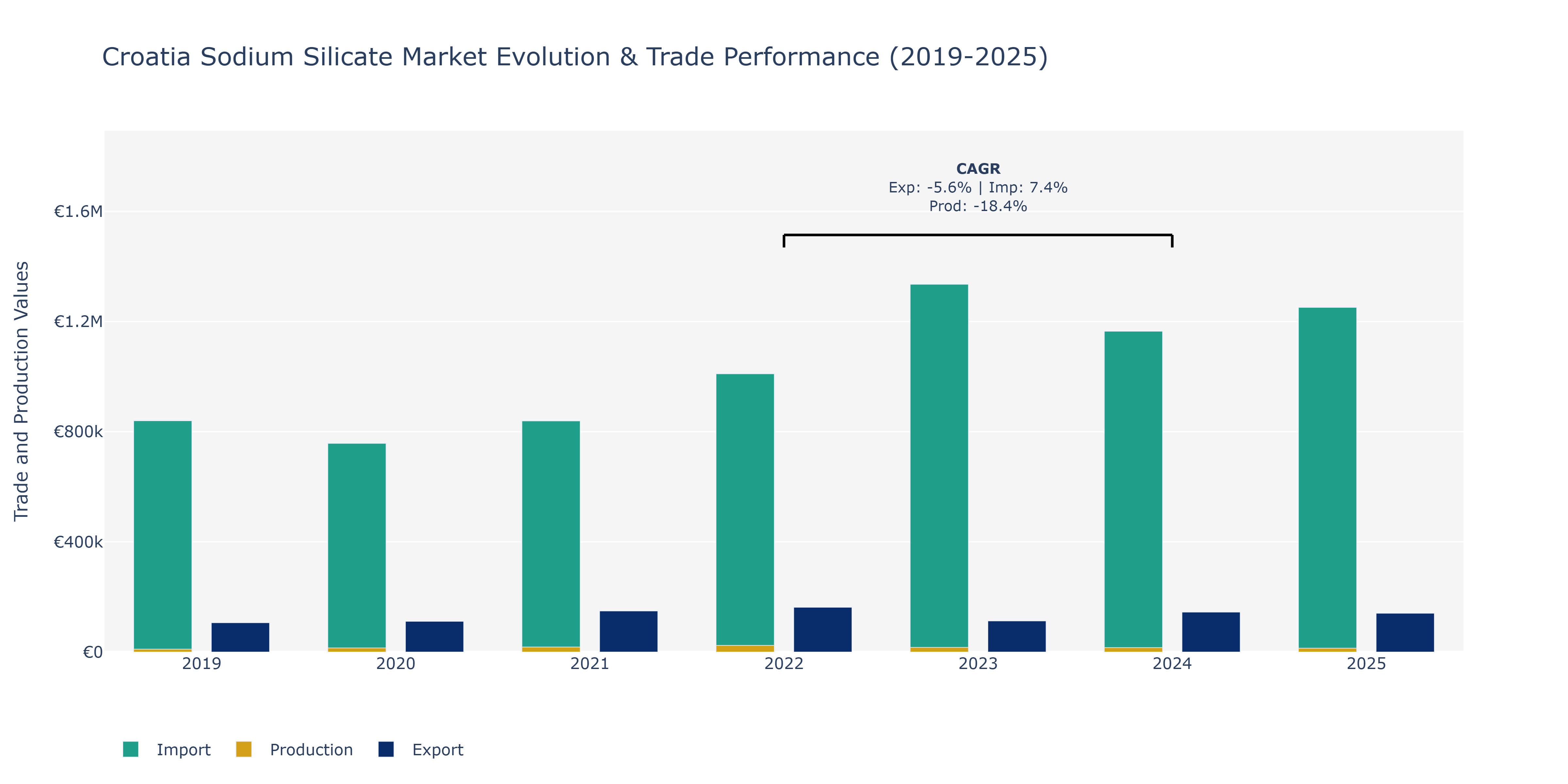 Croatia Sodium Silicate Market: Production & Trade Performance (2019-2025)