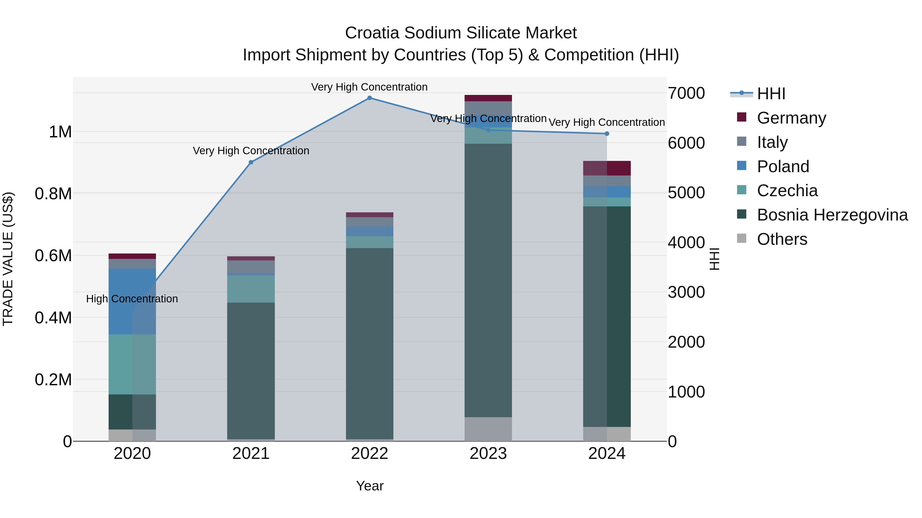 Croatia Sodium Silicate Market Top 5 Importing Countries and Market Competition (HHI) Analysis