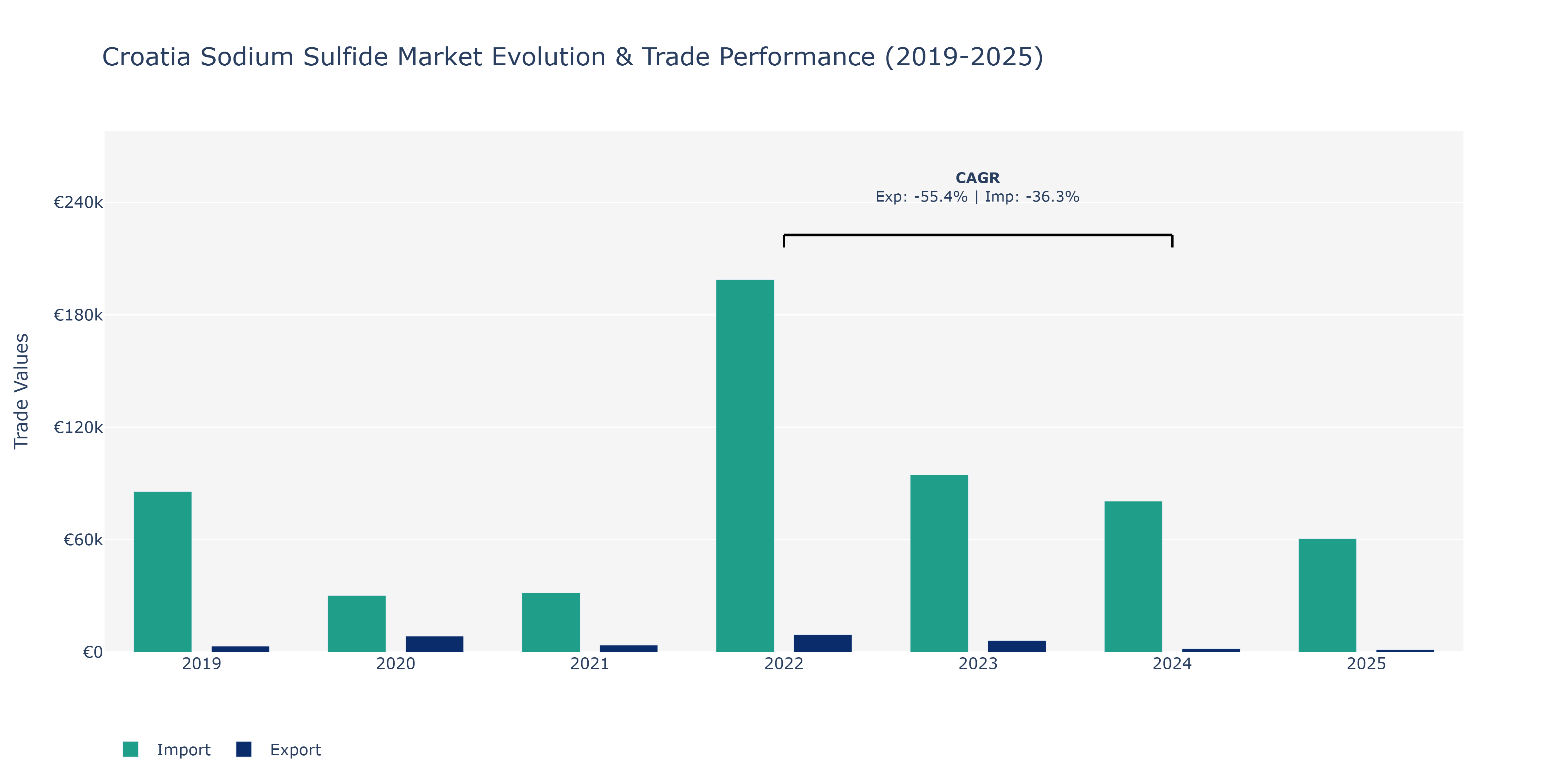 Croatia Sodium Sulfide Market: Production & Trade Performance (2019-2025)